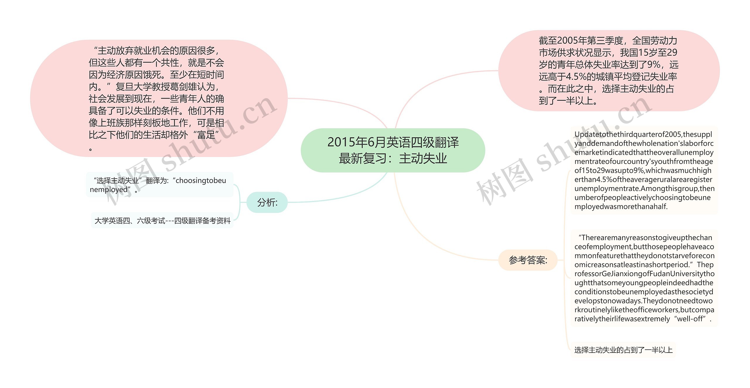 2015年6月英语四级翻译最新复习：主动失业思维导图