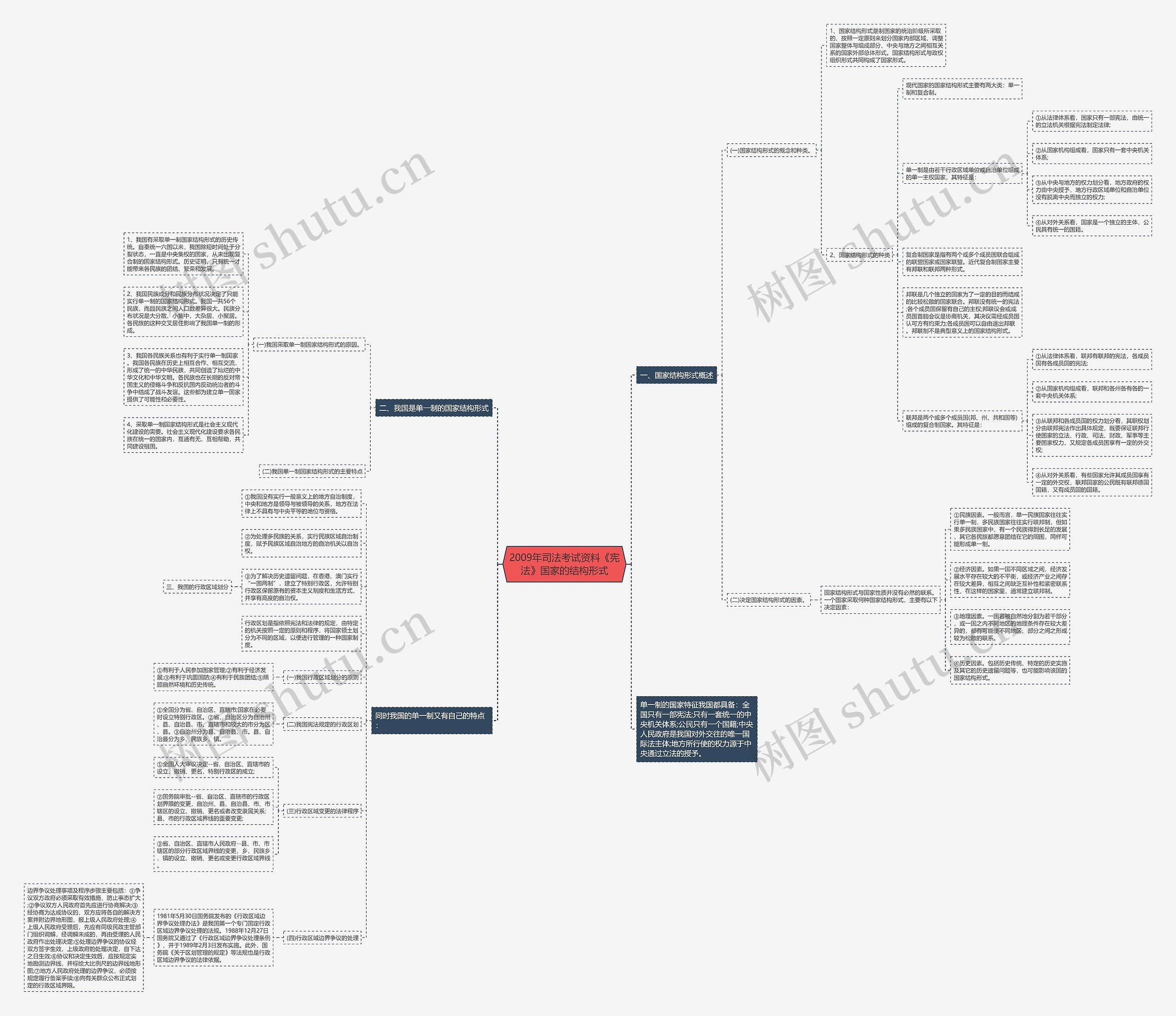 2009年司法考试资料《宪法》国家的结构形式思维导图
