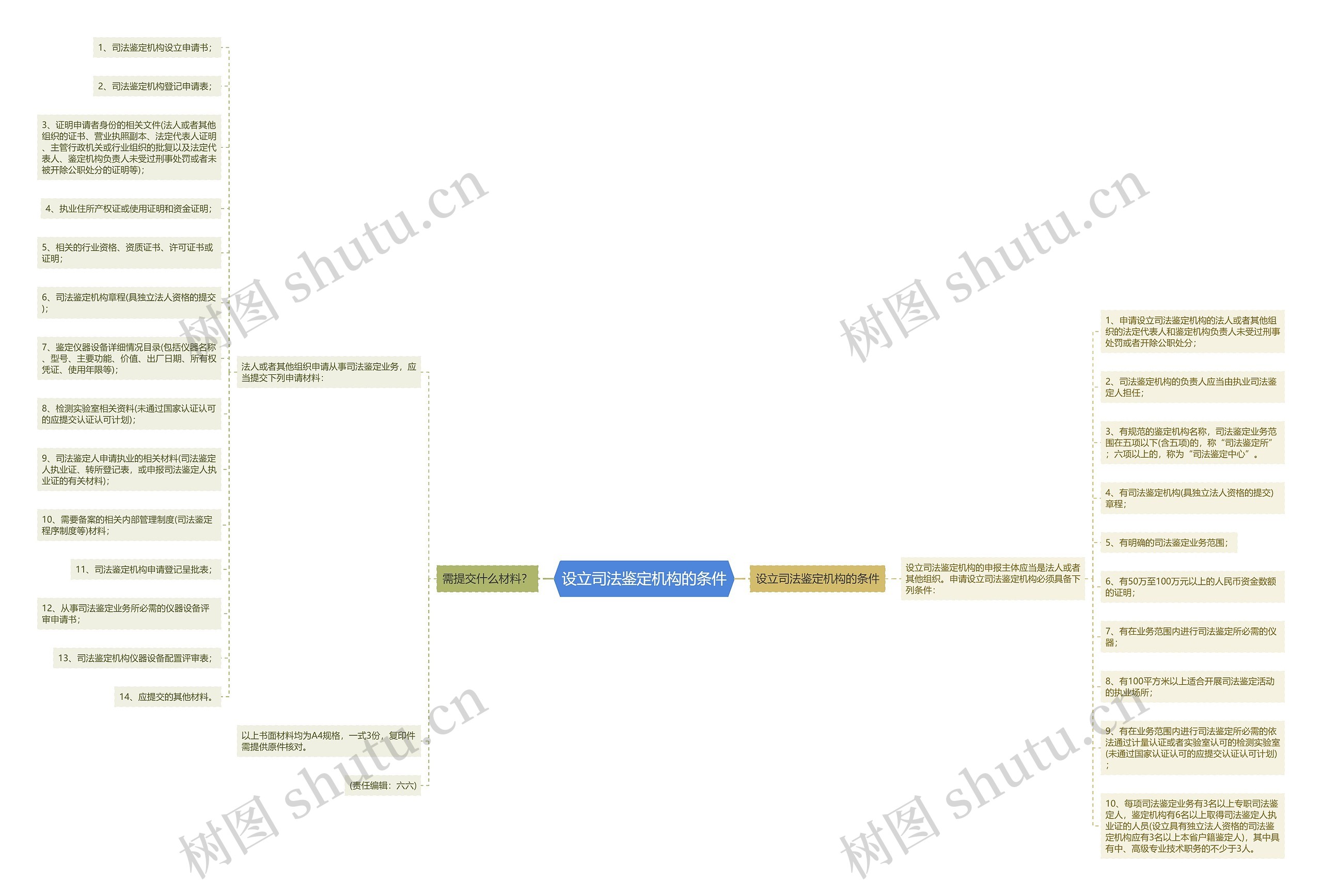 设立司法鉴定机构的条件思维导图