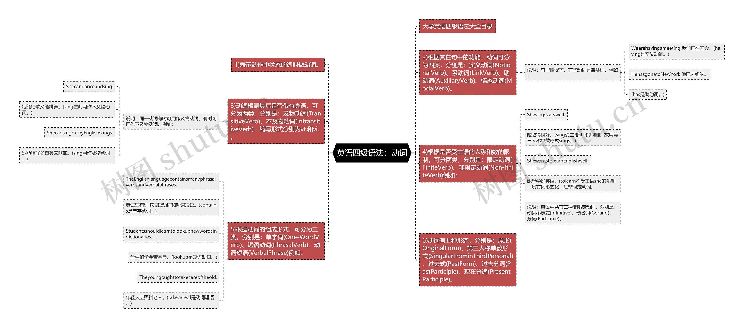 英语四级语法：动词