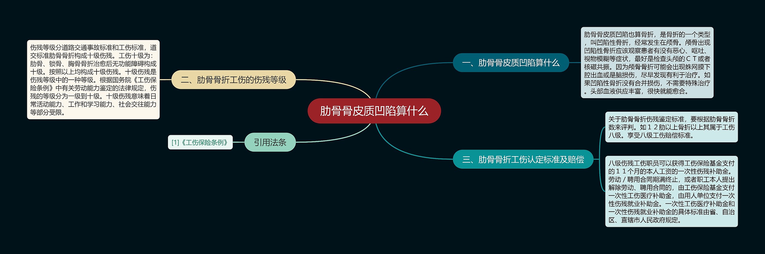 肋骨骨皮质凹陷算什么思维导图