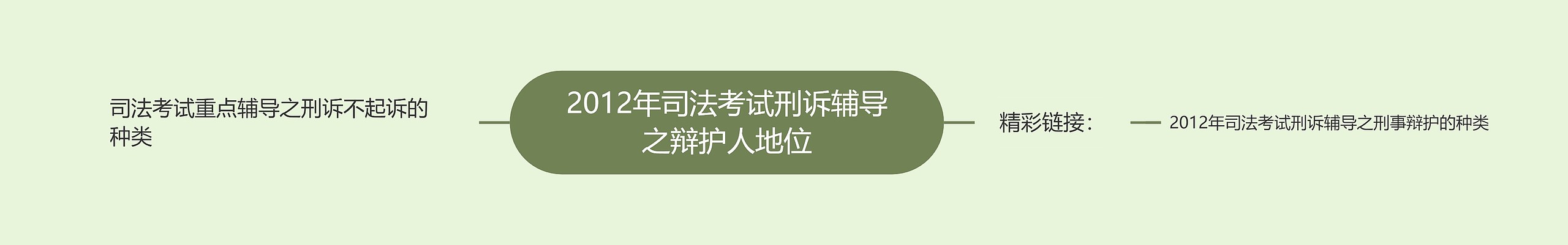 2012年司法考试刑诉辅导之辩护人地位思维导图