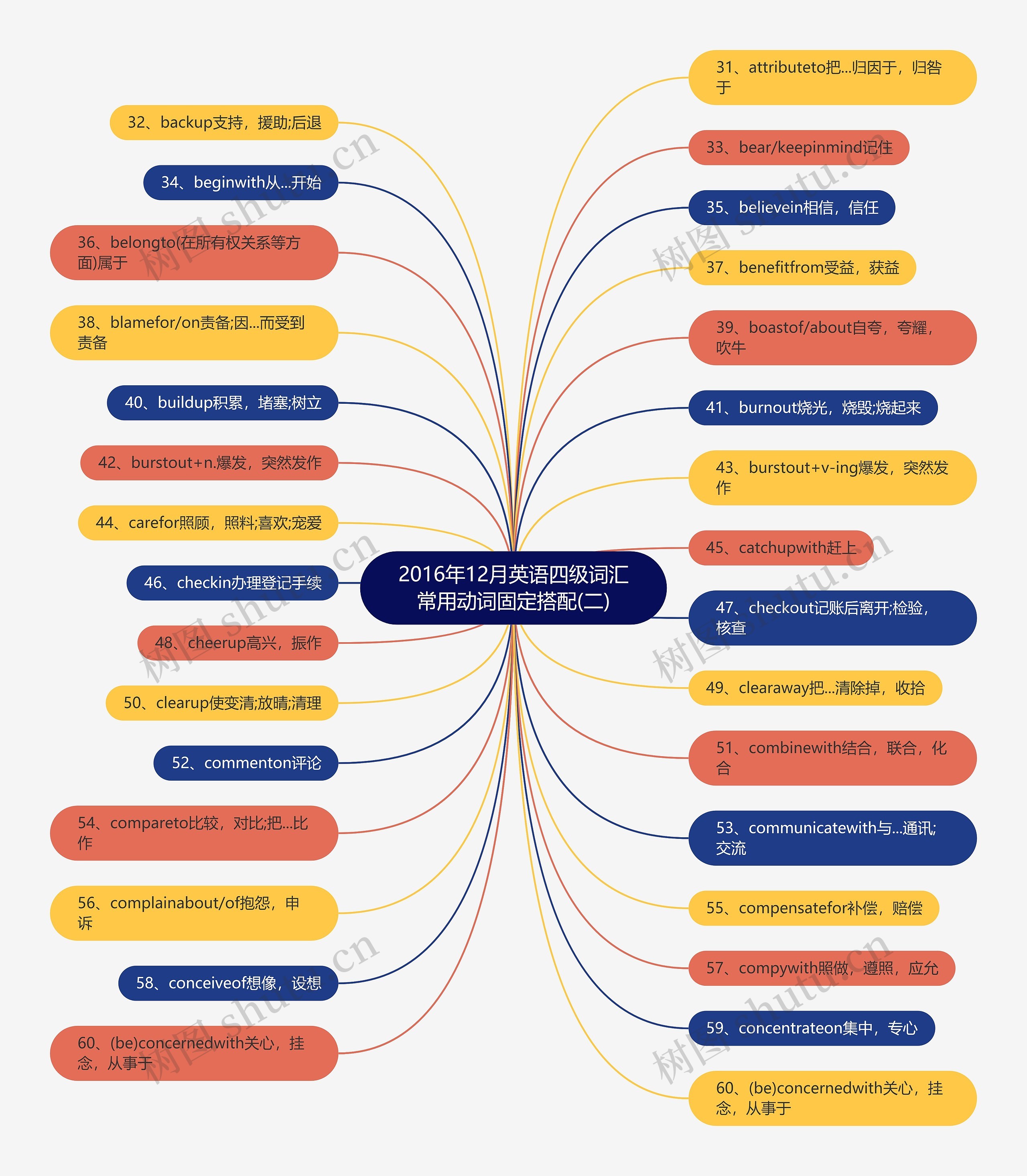 2016年12月英语四级词汇常用动词固定搭配(二)思维导图