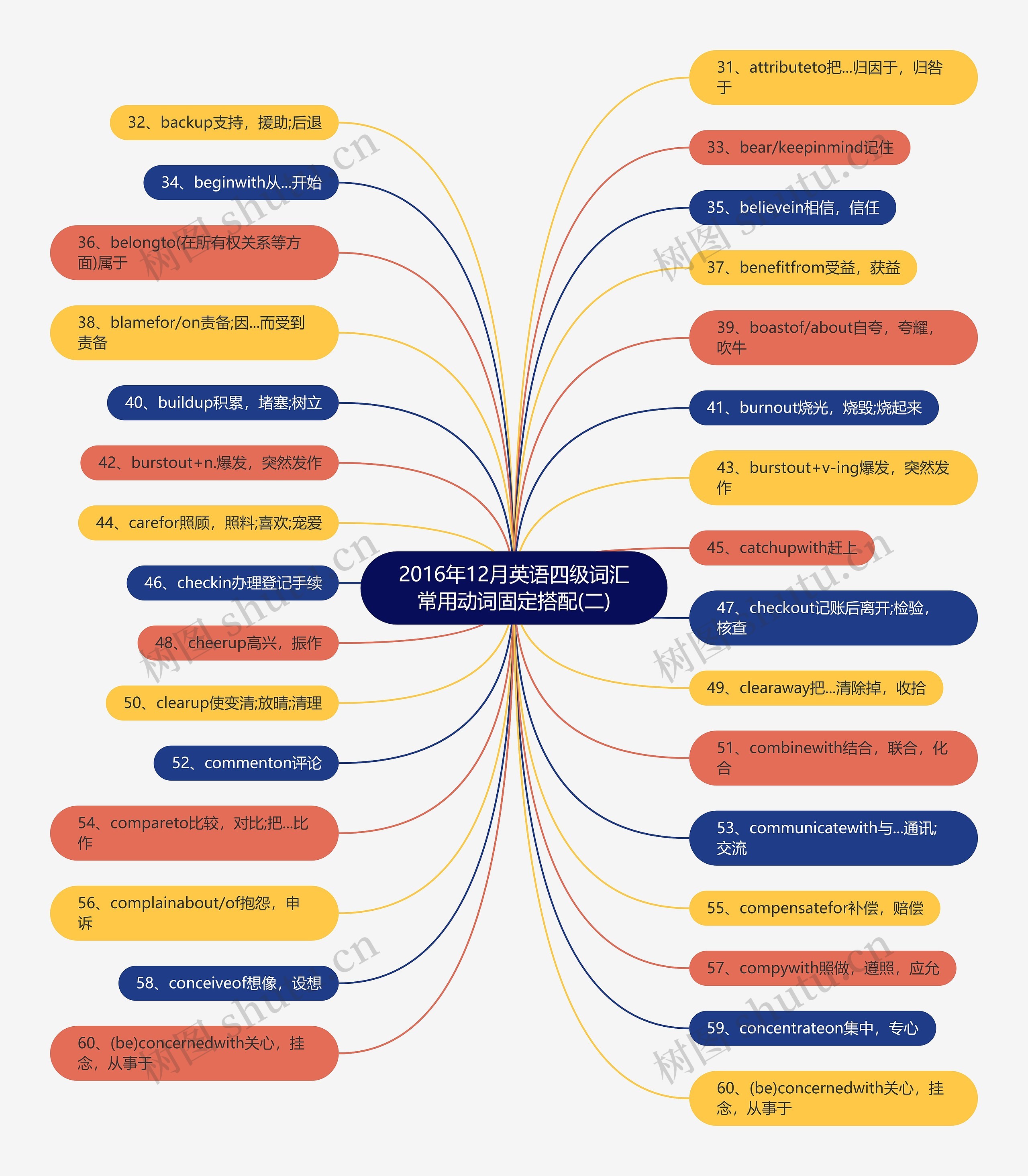 2016年12月英语四级词汇常用动词固定搭配(二) 2016年12月英语四级词汇常用动词固定搭配(二)