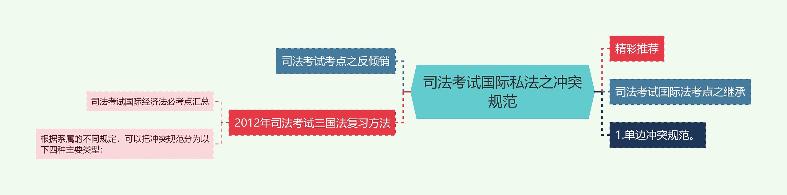 司法考试国际私法之冲突规范思维导图