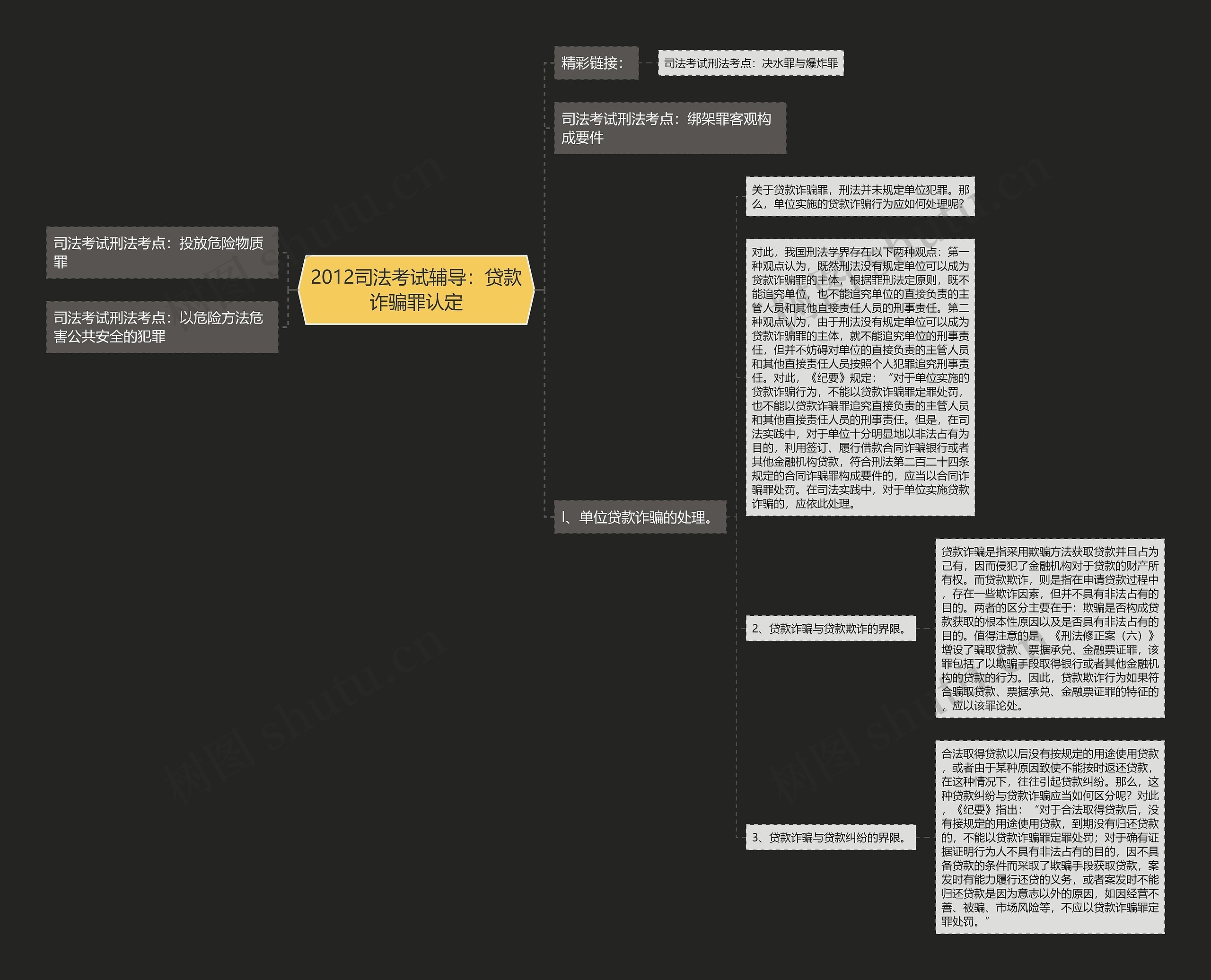 2012司法考试辅导：贷款诈骗罪认定思维导图