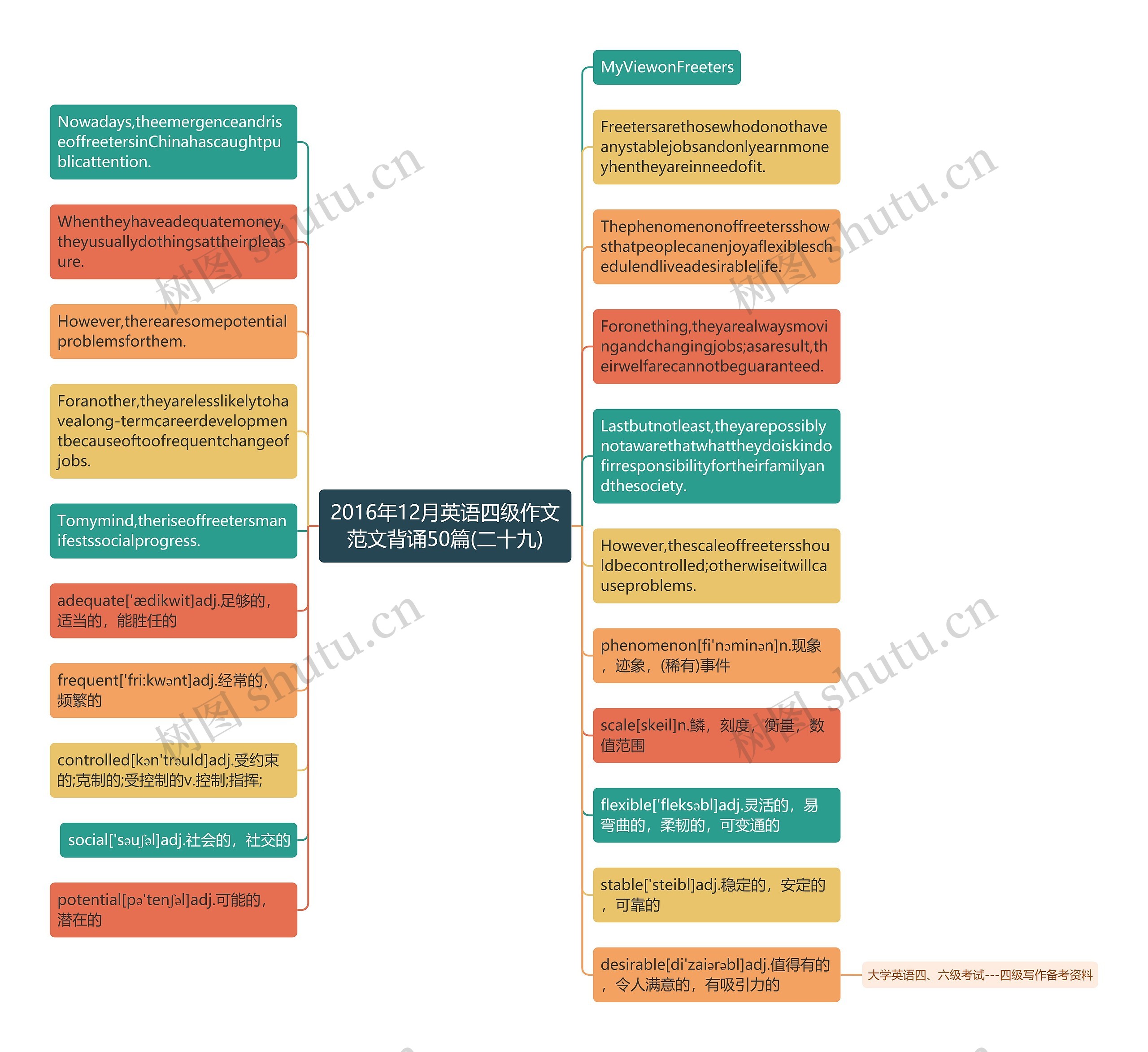 2016年12月英语四级作文范文背诵50篇(二十九)思维导图