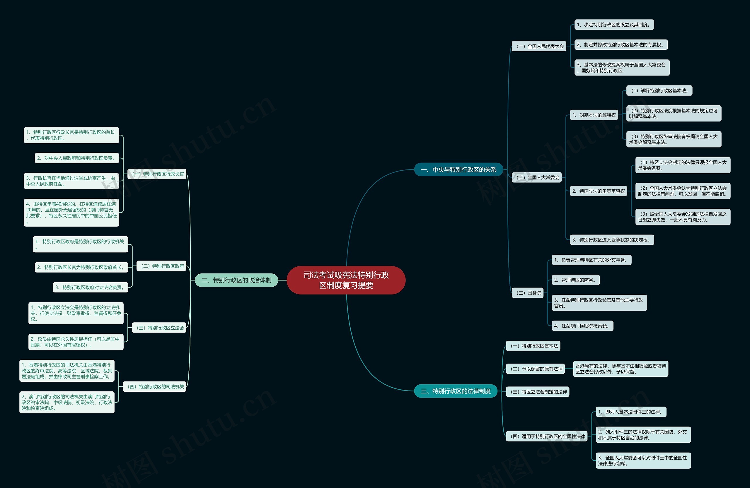 司法考试吸宪法特别行政区制度复习提要思维导图