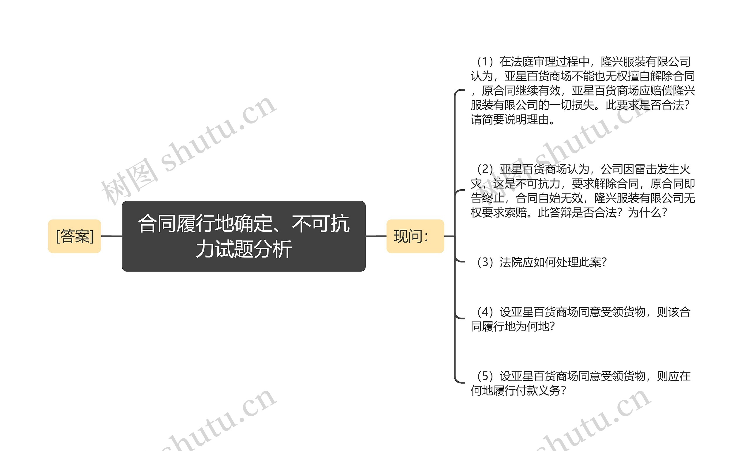 合同履行地确定、不可抗力试题分析思维导图