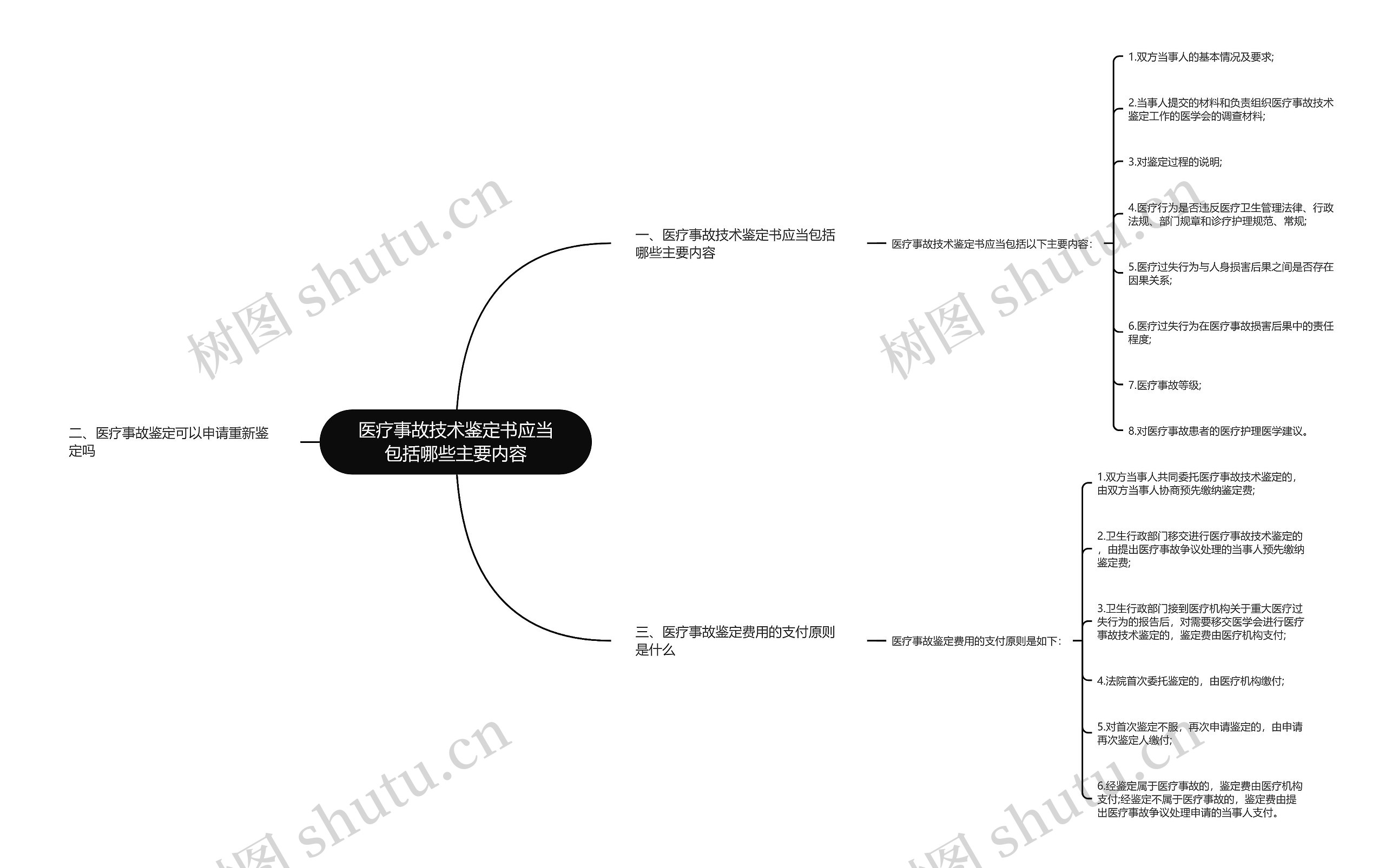 医疗事故技术鉴定书应当包括哪些主要内容思维导图