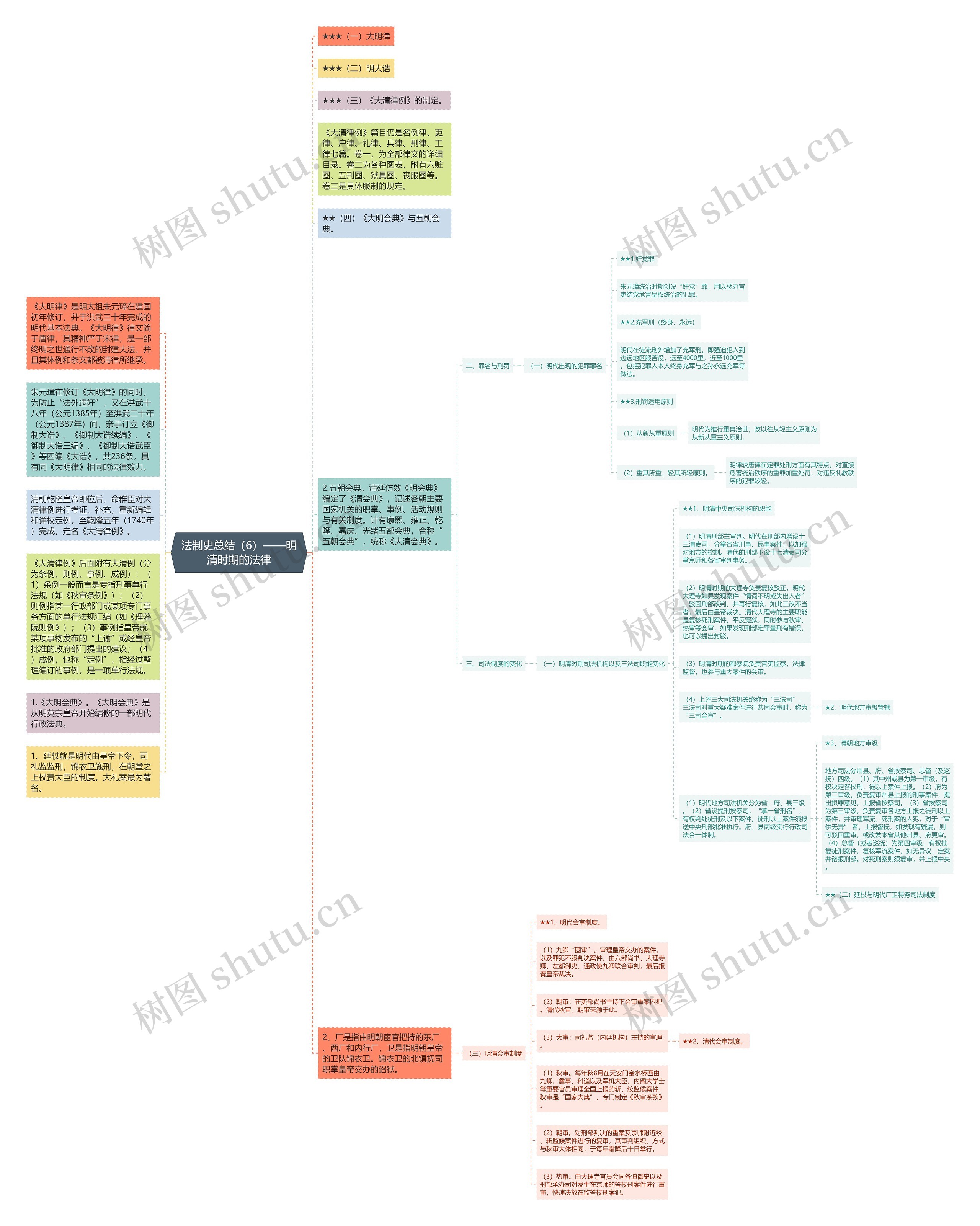 法制史总结（6）——明清时期的法律思维导图