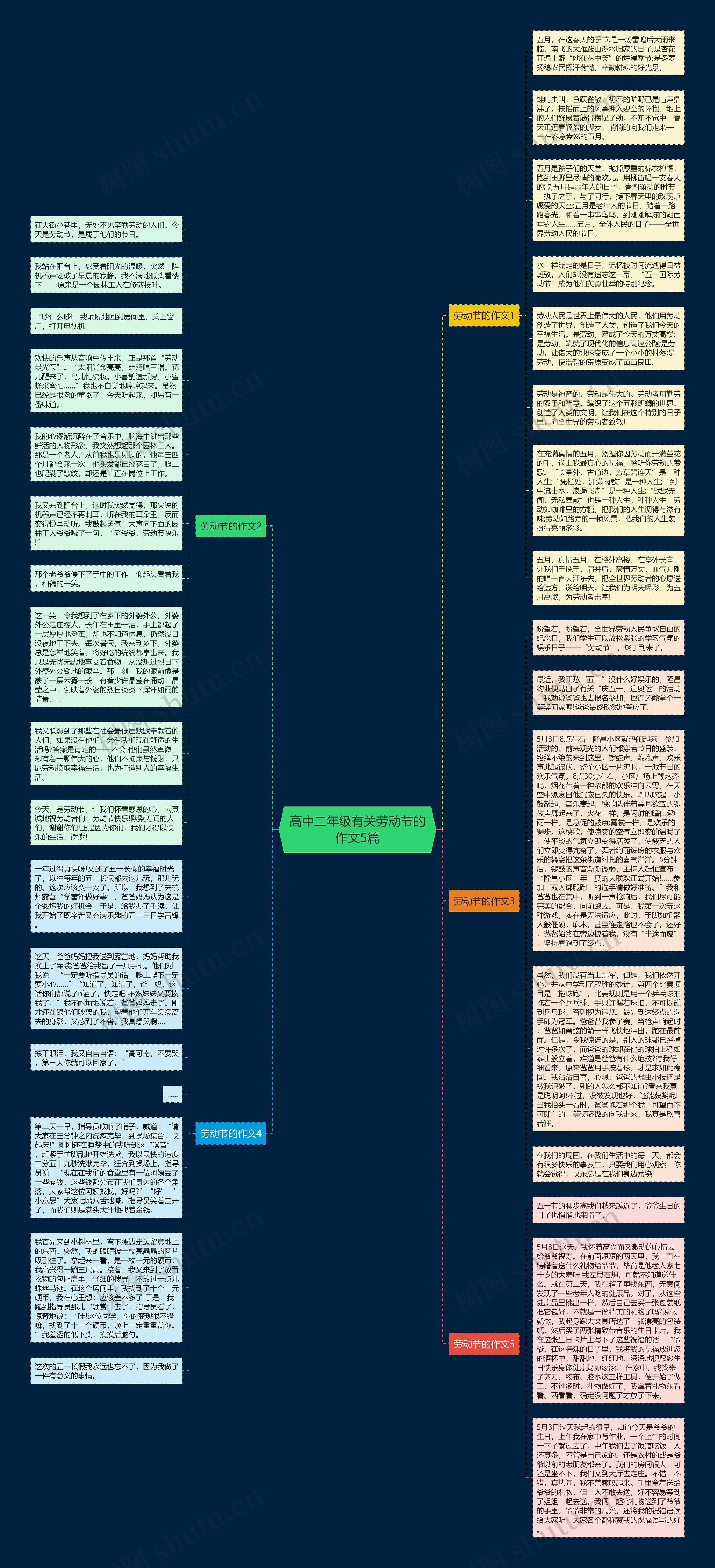 高中二年级有关劳动节的作文5篇思维导图