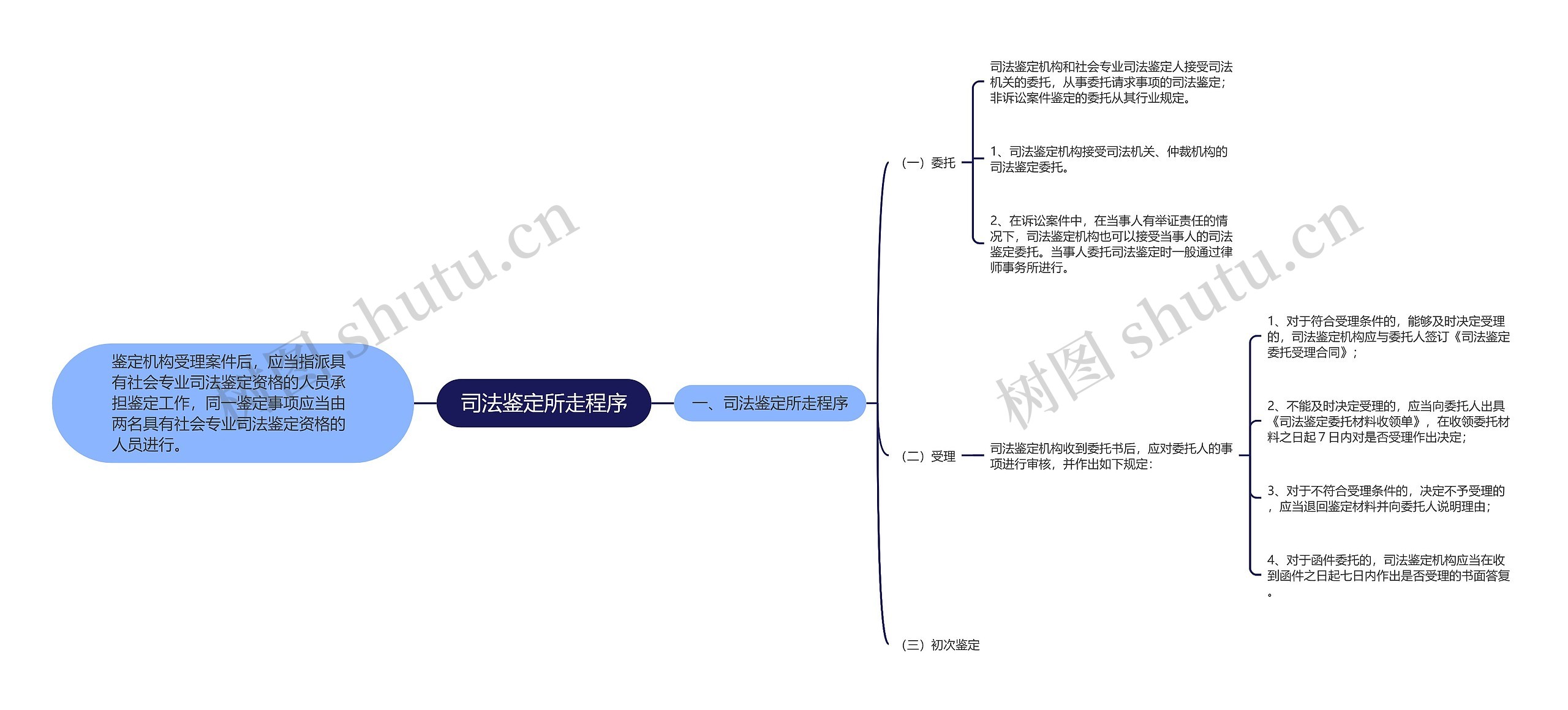 司法鉴定所走程序思维导图