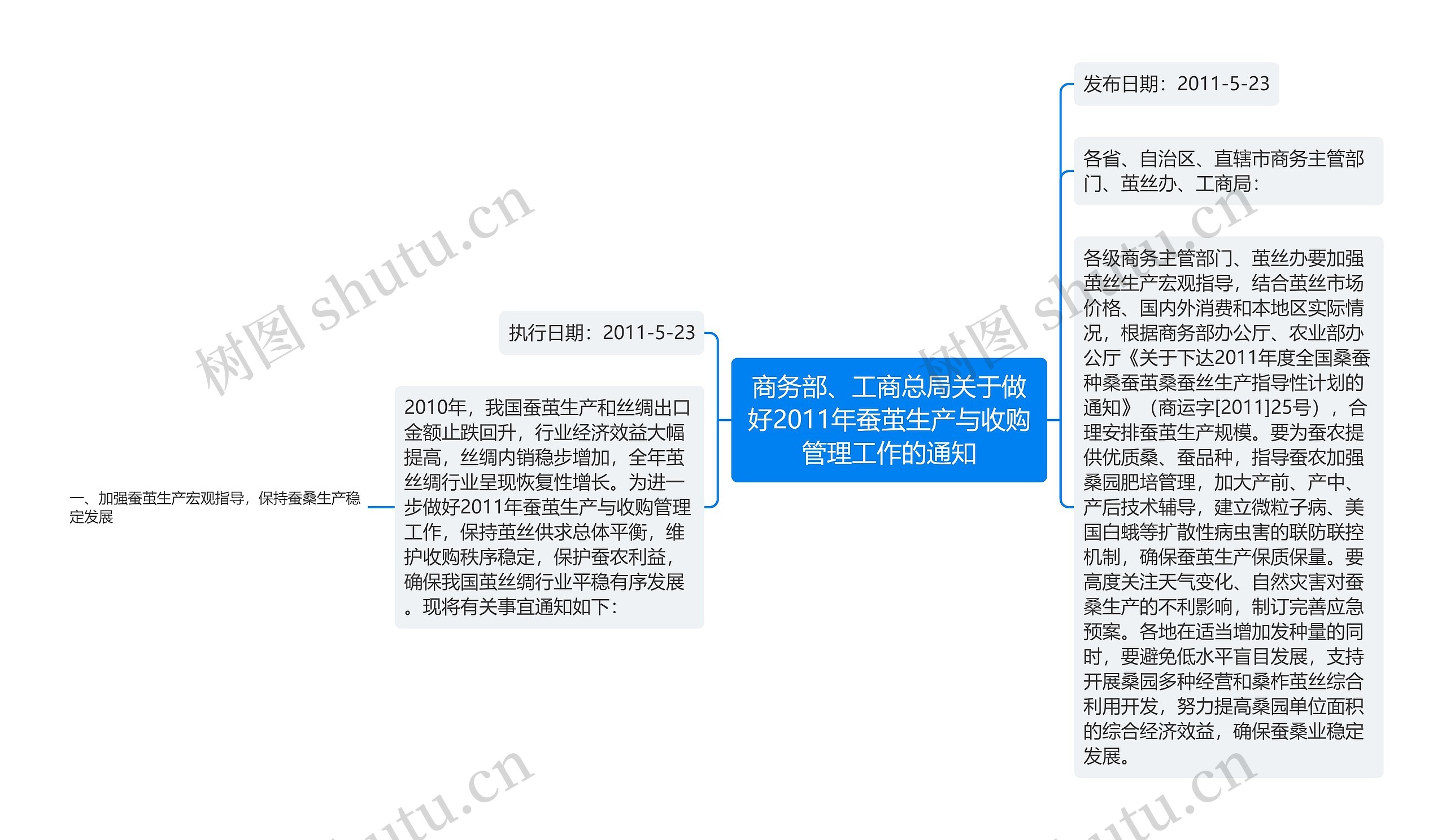 商务部、工商总局关于做好2011年蚕茧生产与收购管理工作的通知