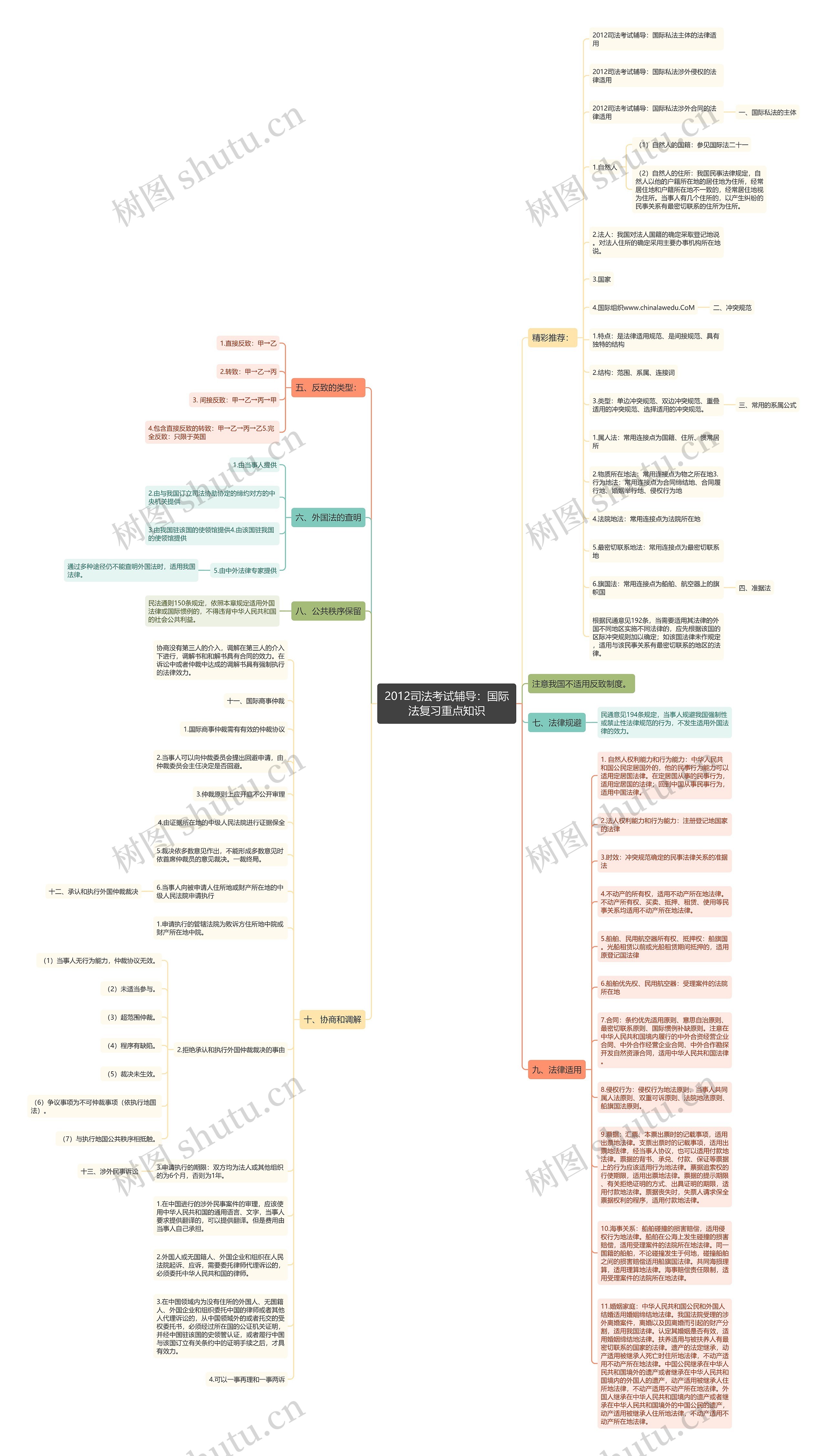 2012司法考试辅导：国际法复习重点知识思维导图