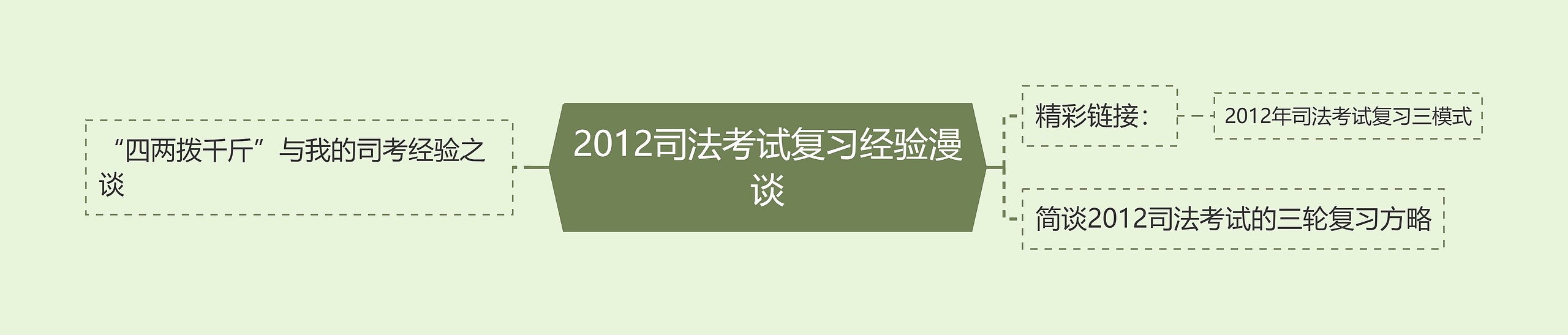 2012司法考试复习经验漫谈思维导图