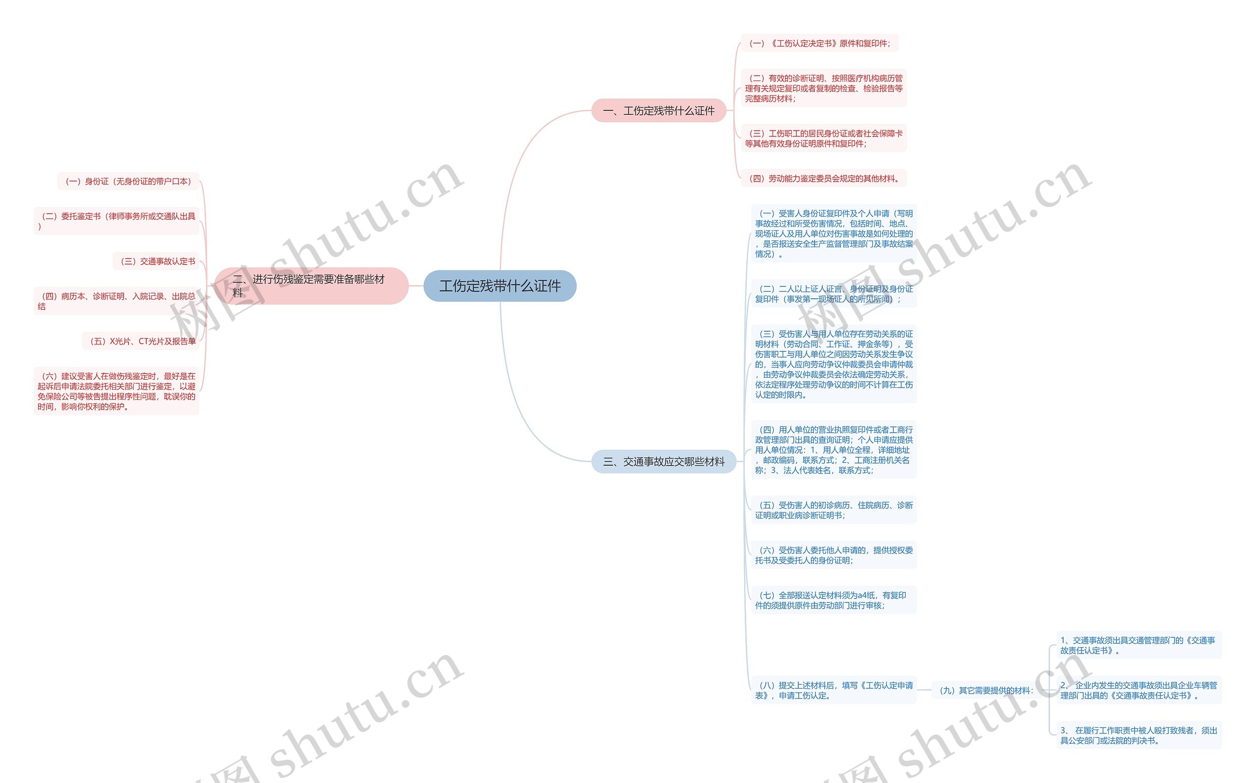工伤定残带什么证件思维导图