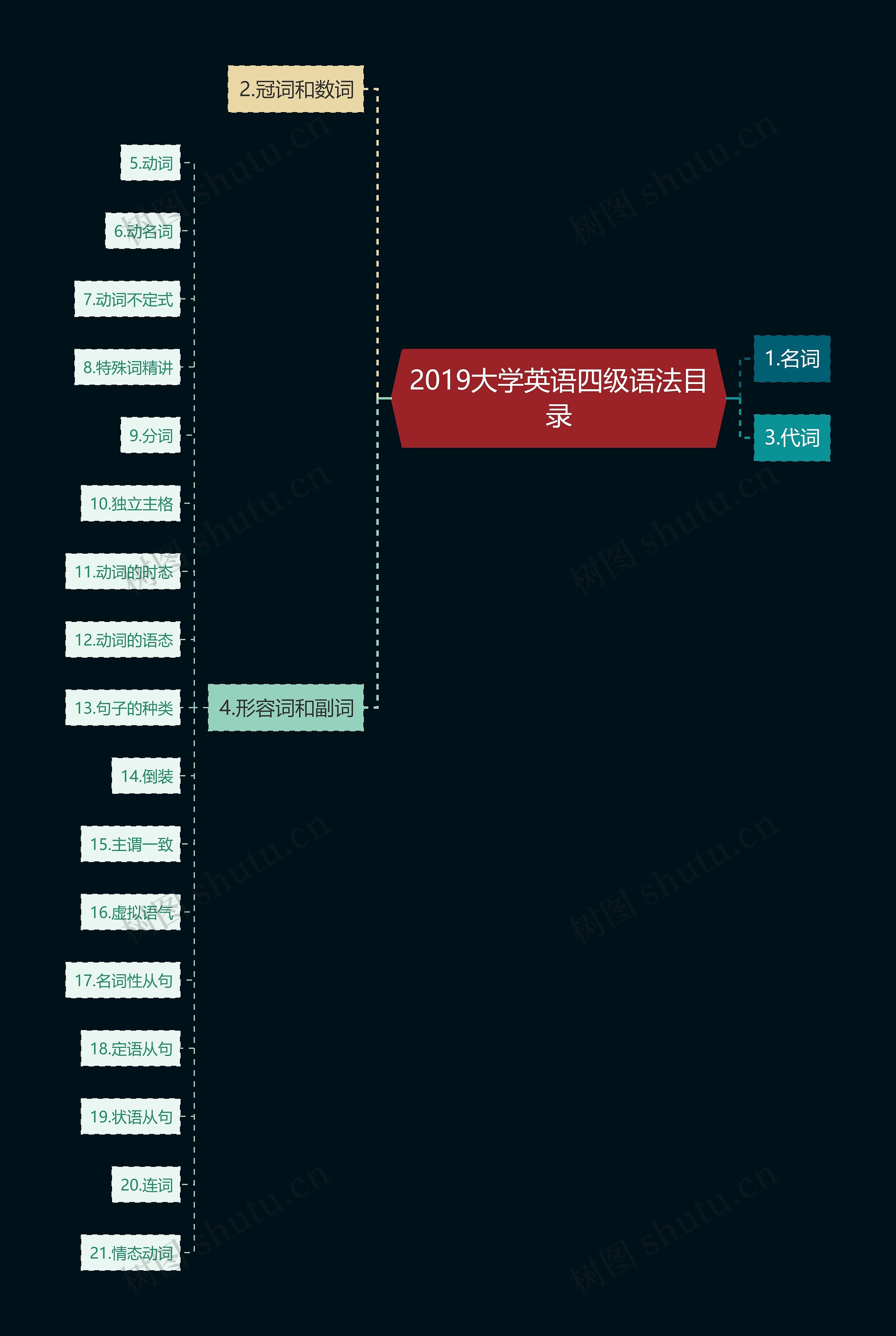 2019大学英语四级语法目录思维导图