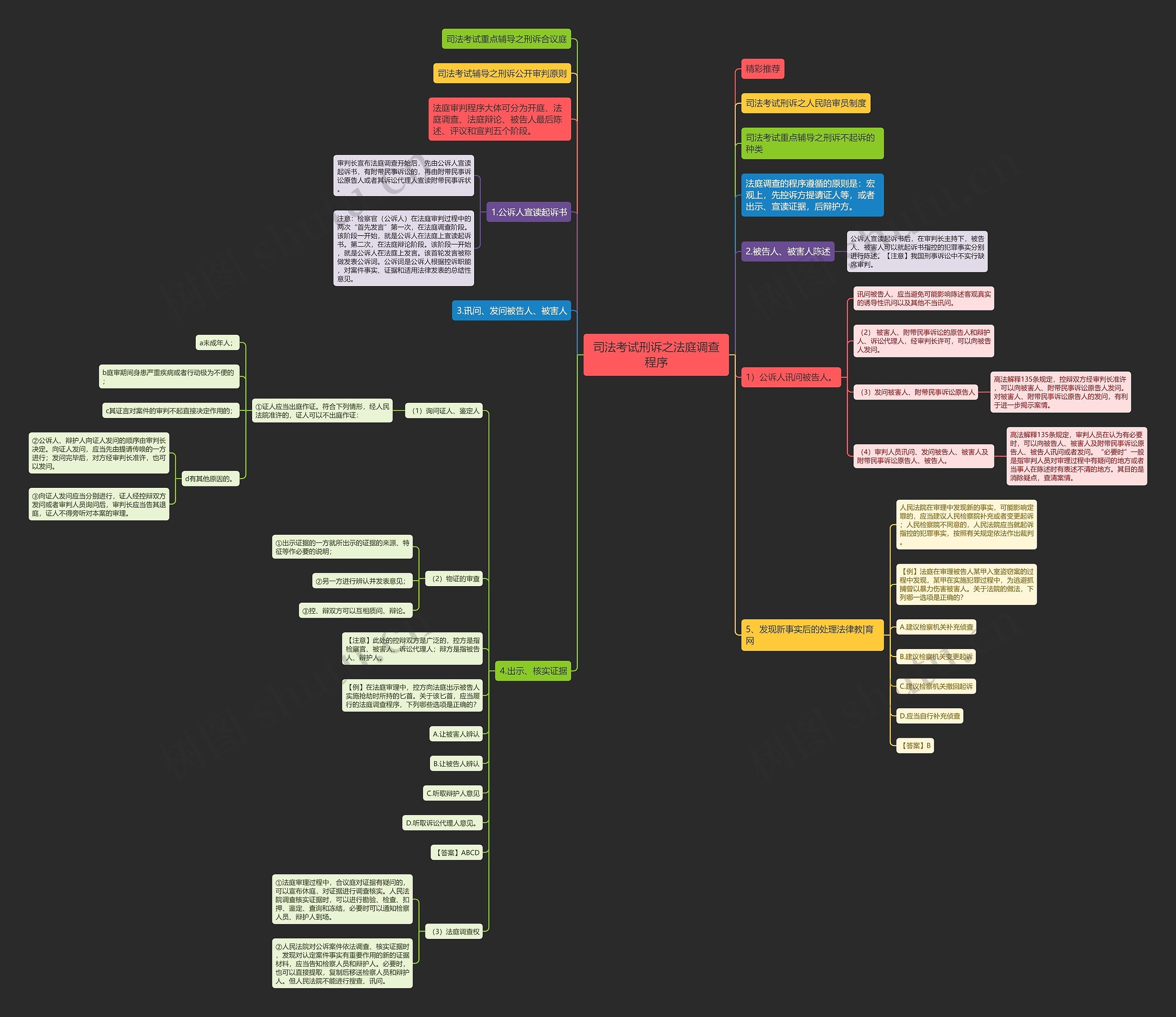 司法考试刑诉之法庭调查程序思维导图