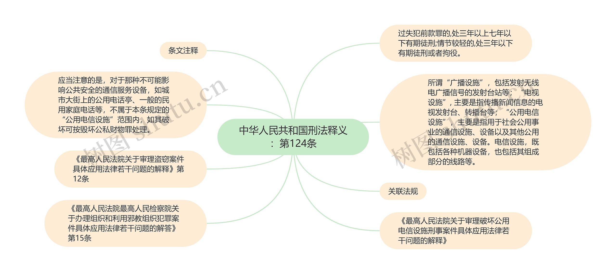 中华人民共和国刑法释义：第124条思维导图