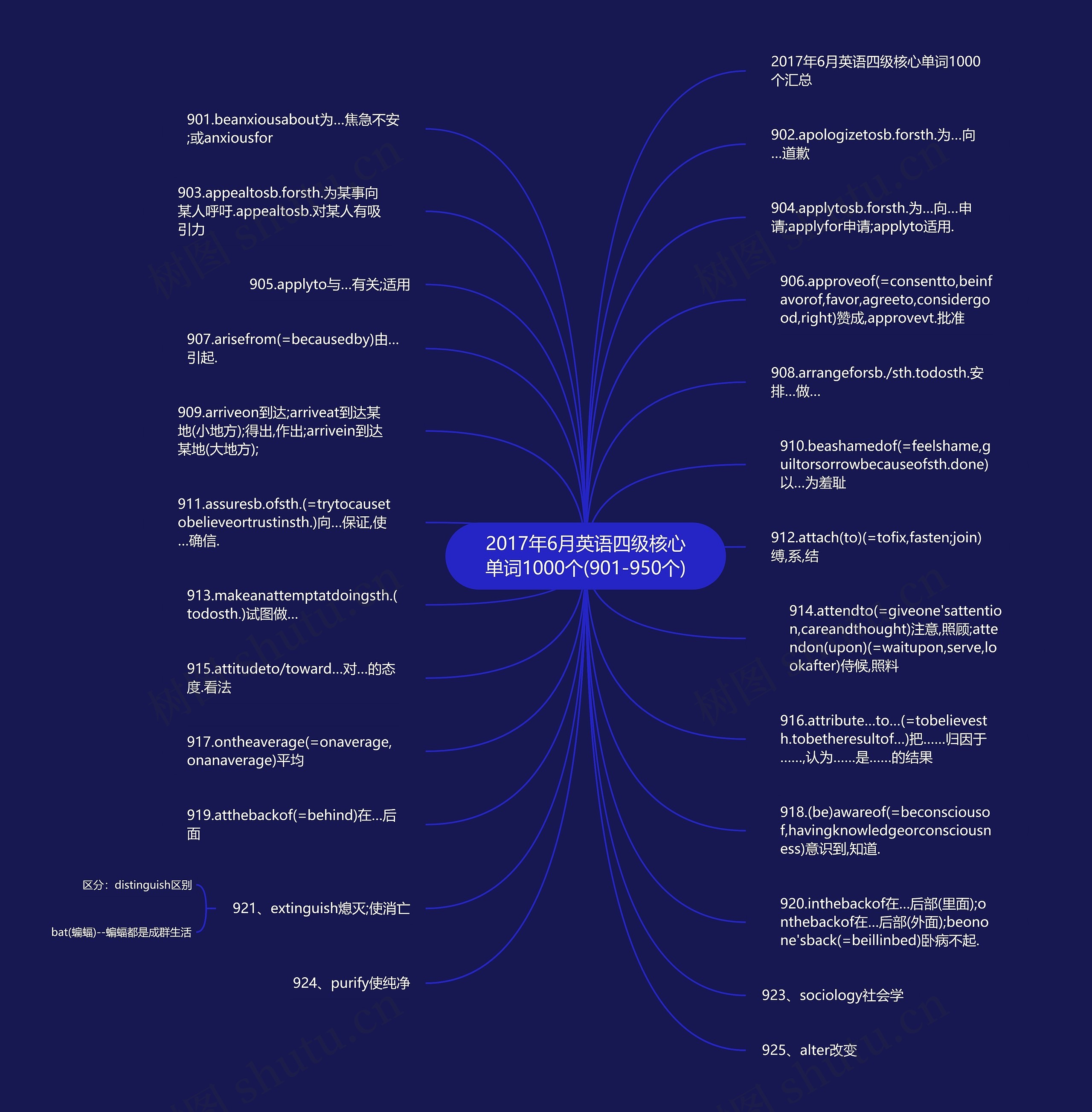 2017年6月英语四级核心单词1000个(901-950个)思维导图