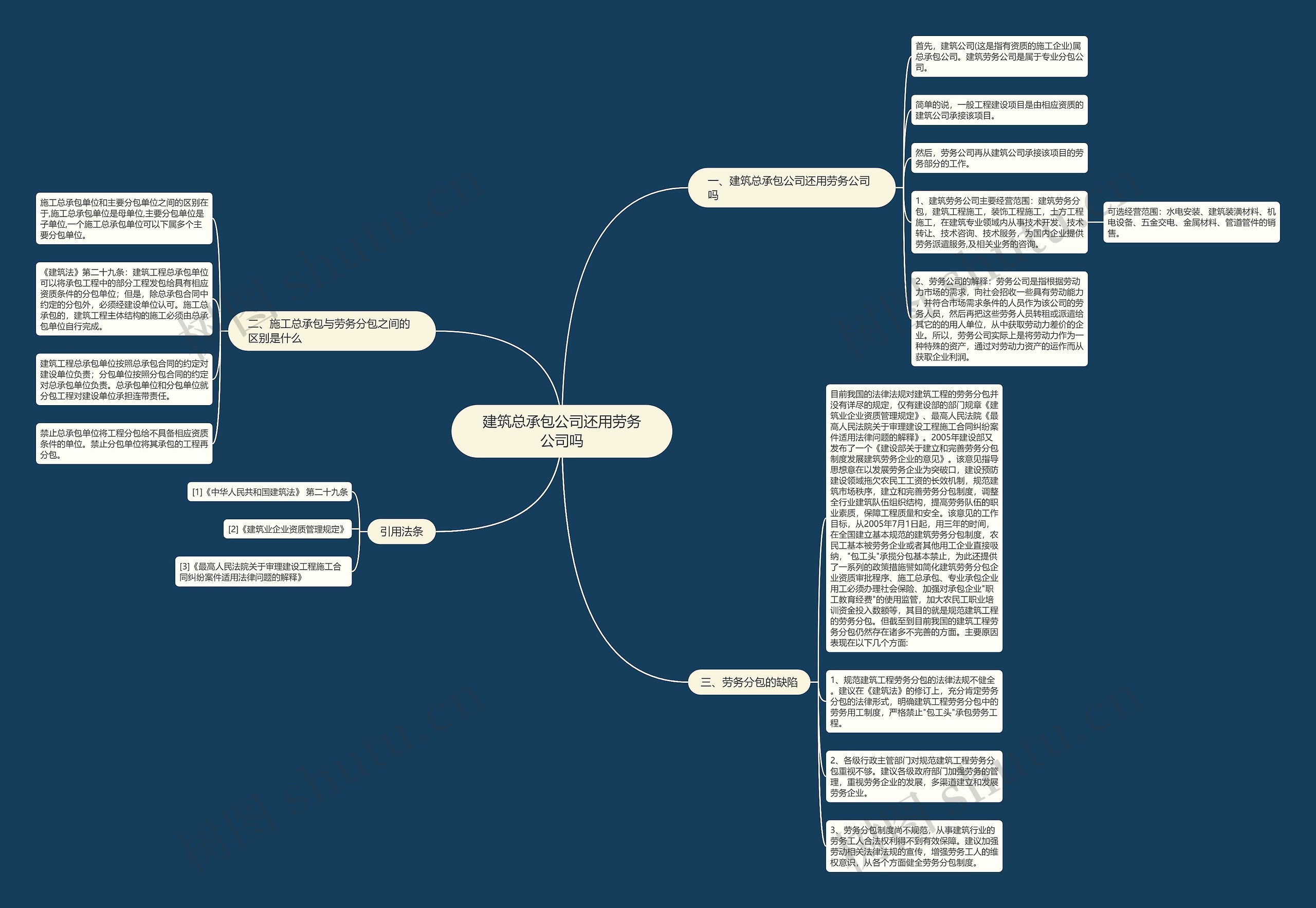 建筑总承包公司还用劳务公司吗思维导图