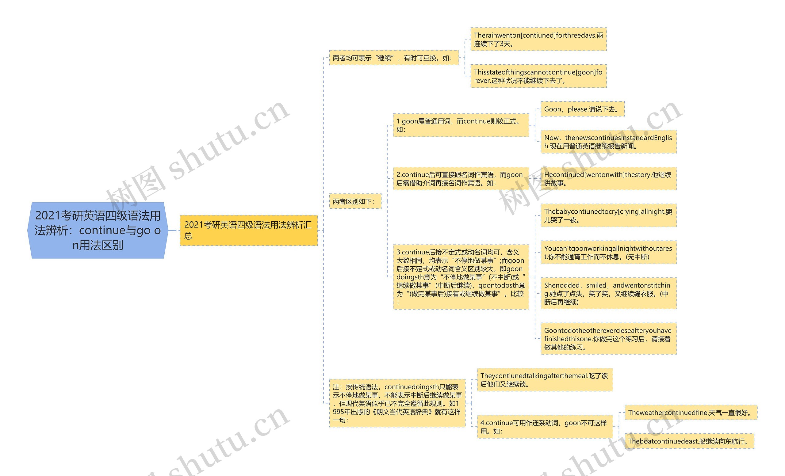 2021考研英语四级语法用法辨析：continue与go on用法区别思维导图