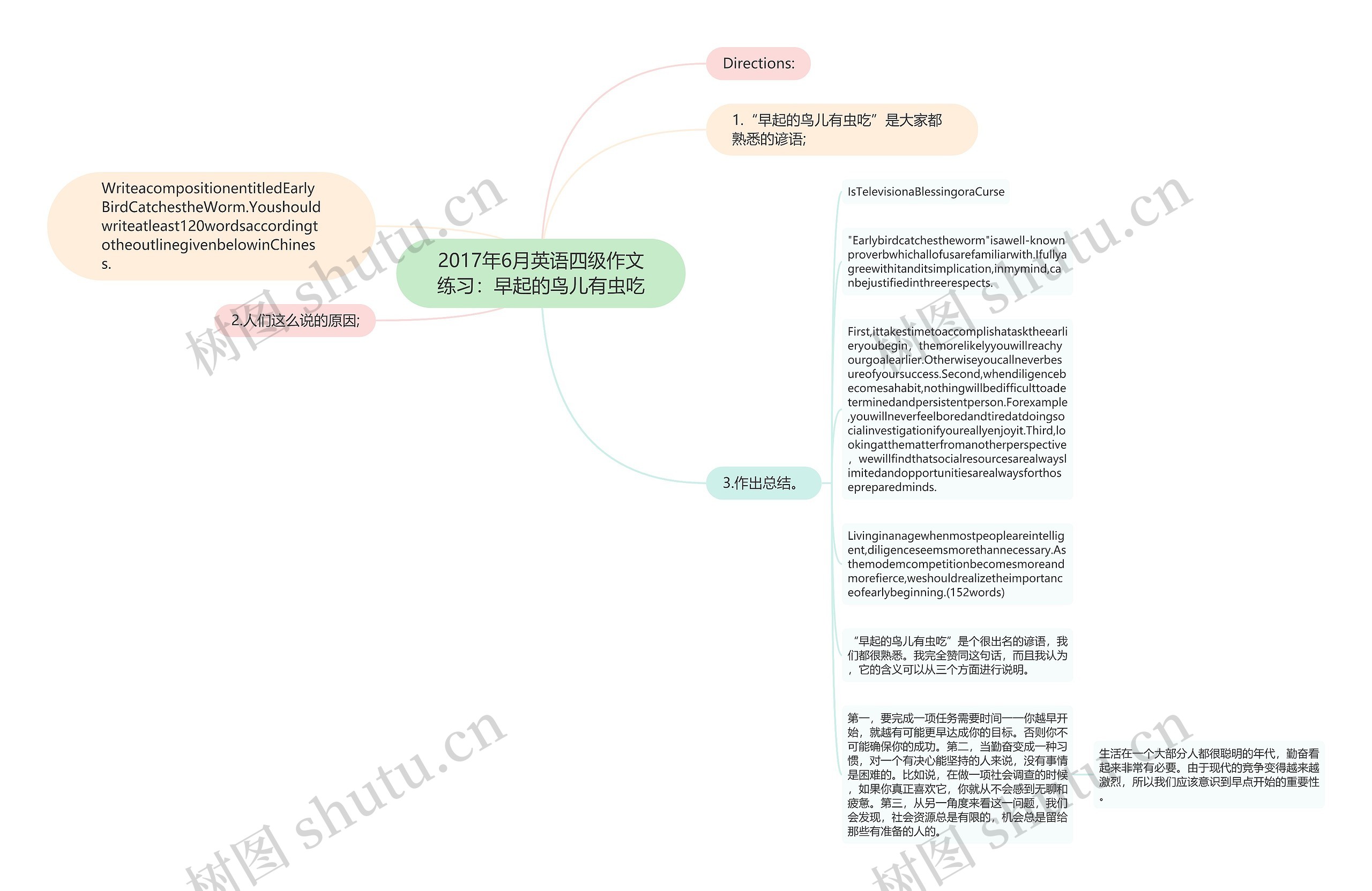 2017年6月英语四级作文练习：早起的鸟儿有虫吃思维导图