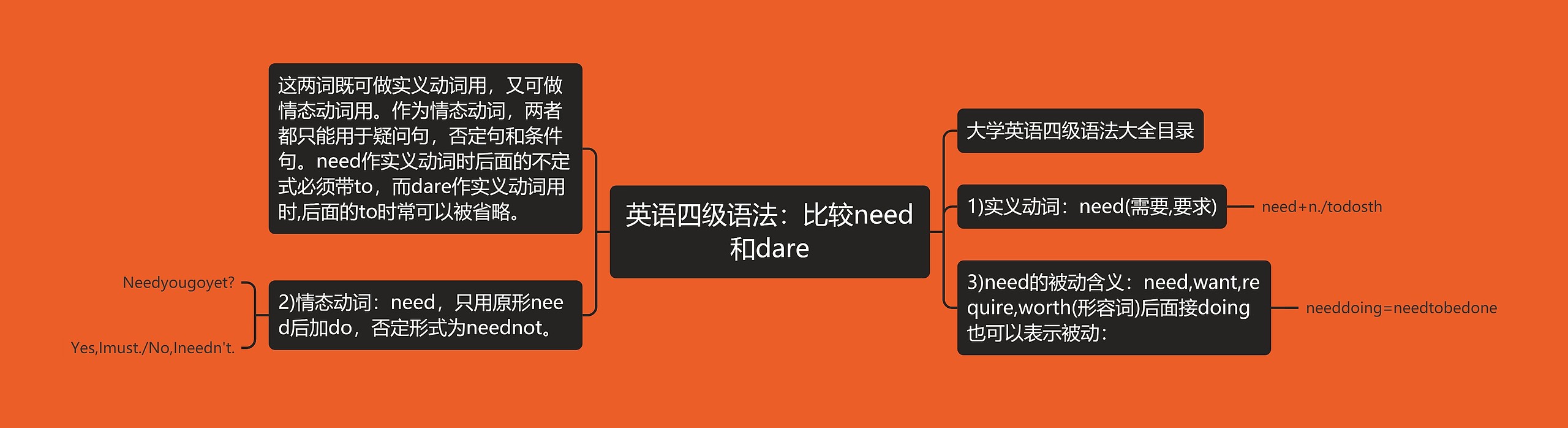 英语四级语法:比较need和dare思维导图高清图 英语四级语法:比较need和dare思维导图