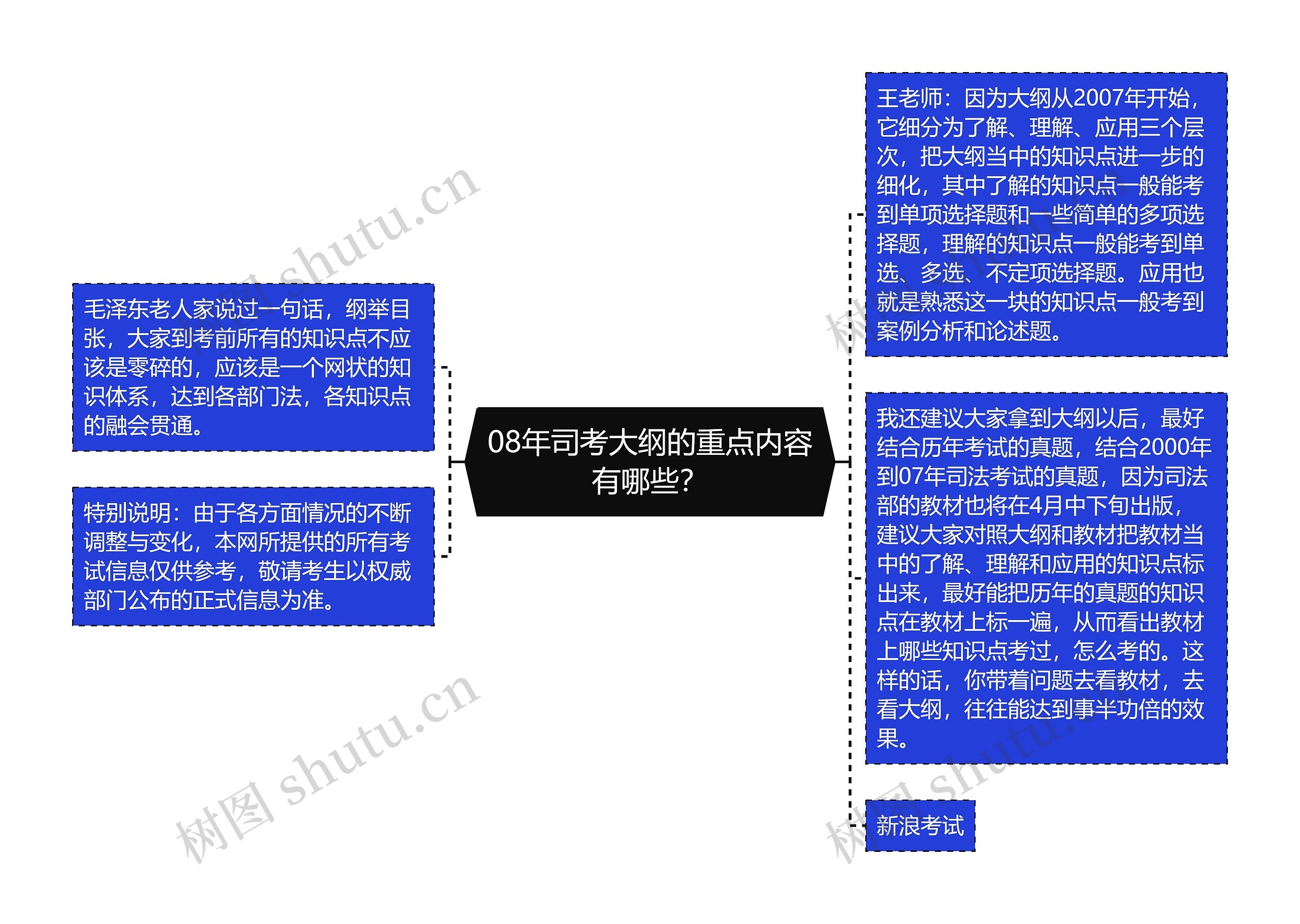 08年司考大纲的重点内容有哪些？思维导图