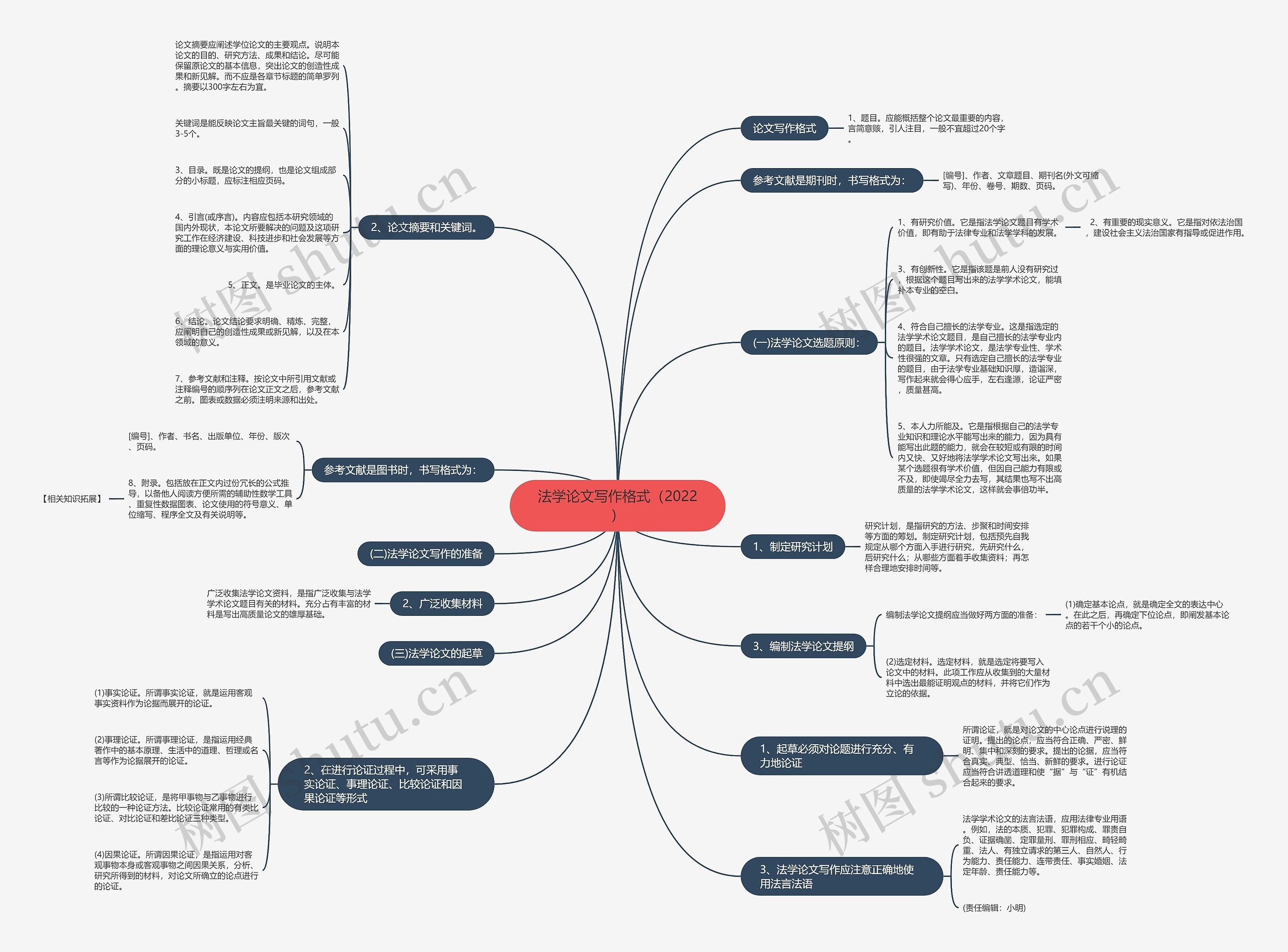 法学论文写作格式（2022）思维导图