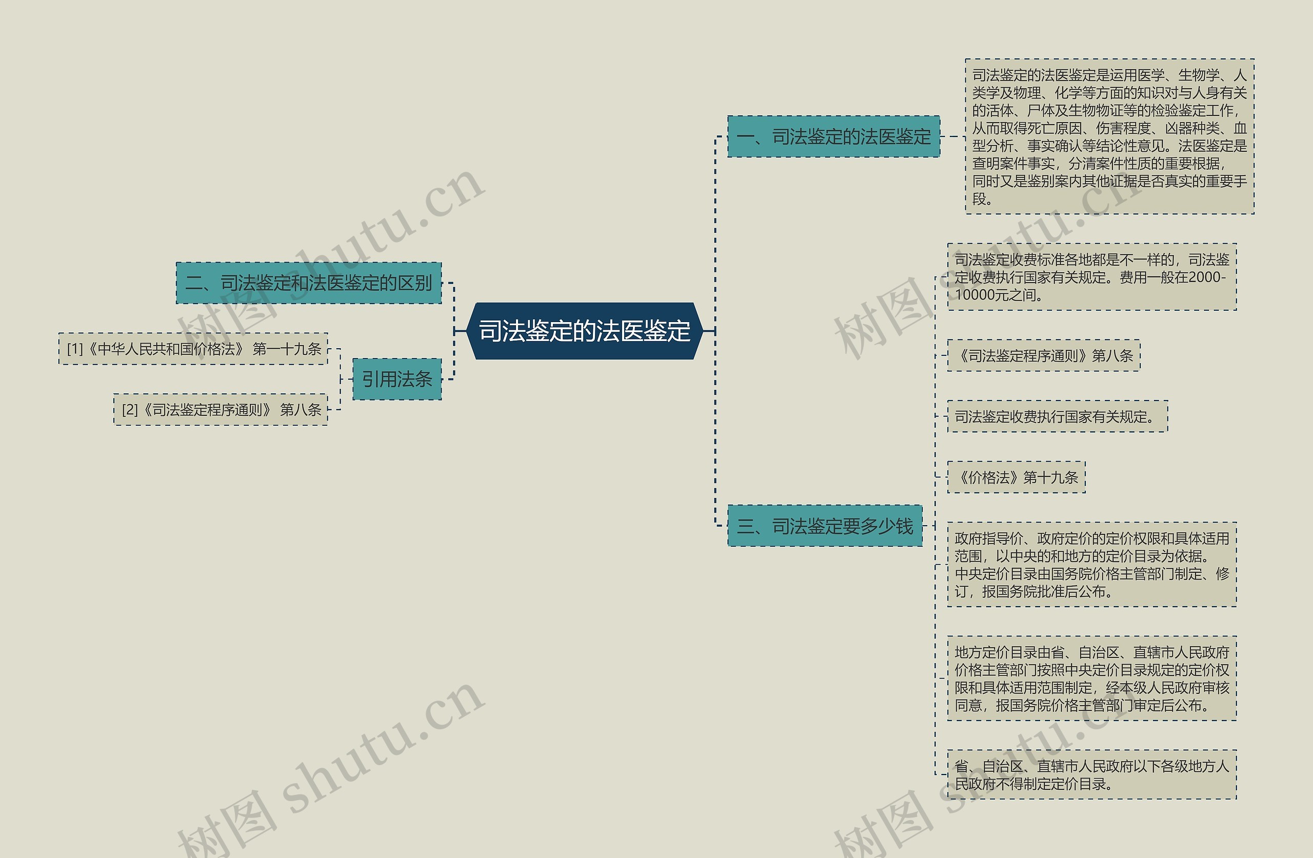 司法鉴定的法医鉴定思维导图