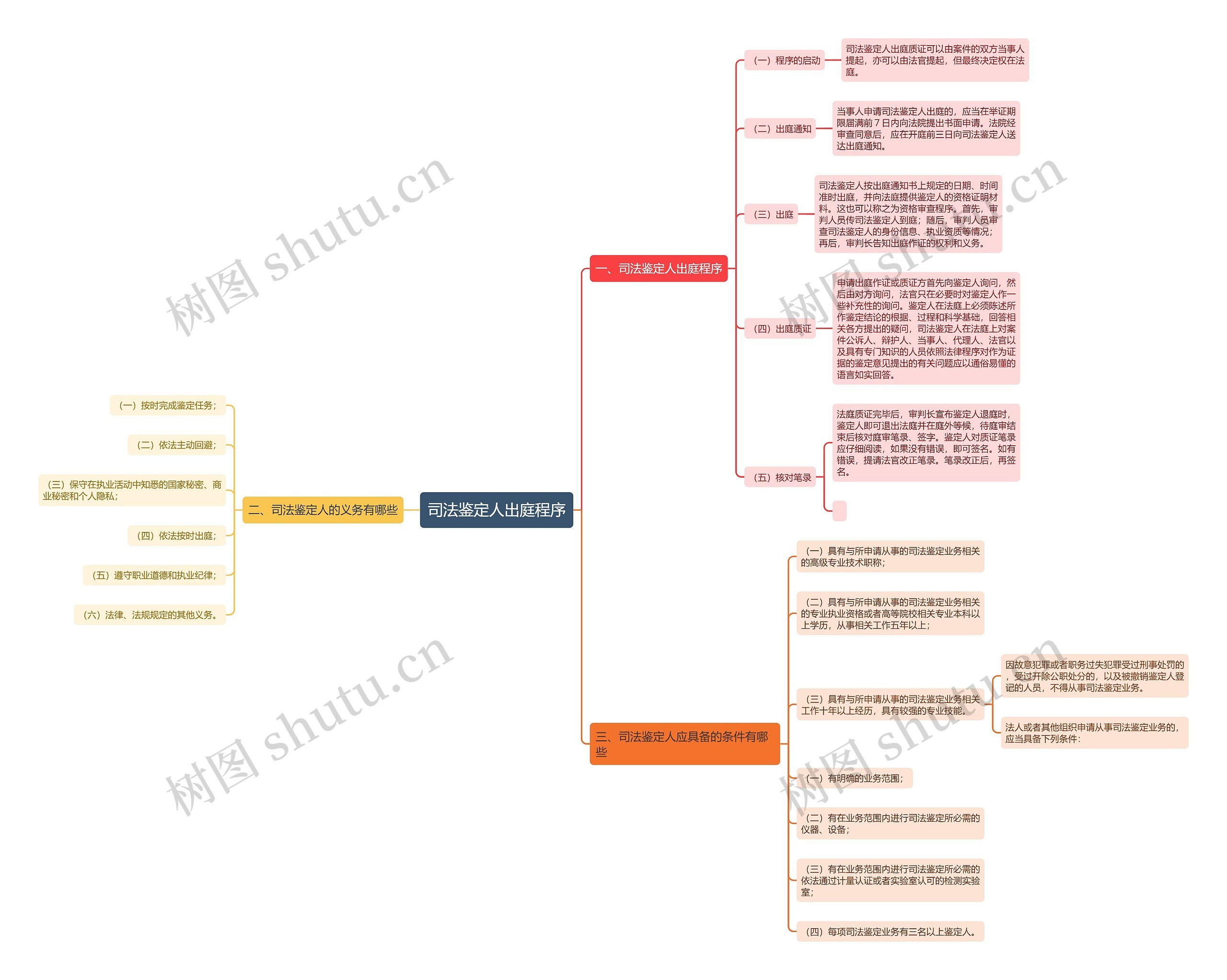 司法鉴定人出庭程序思维导图