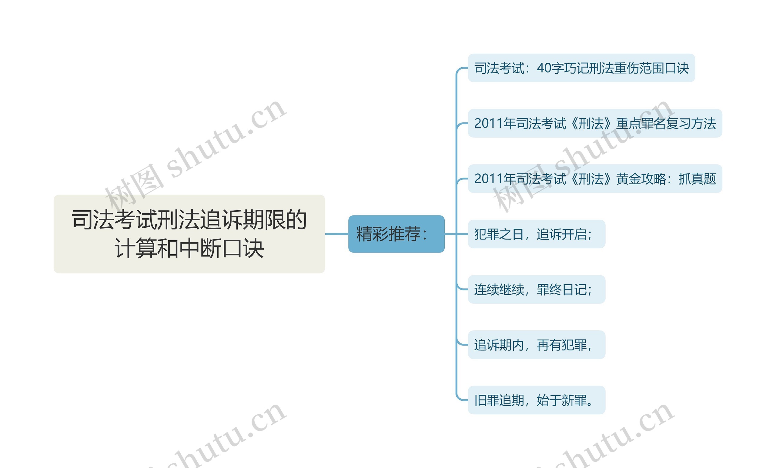 司法考试刑法追诉期限的计算和中断口诀思维导图