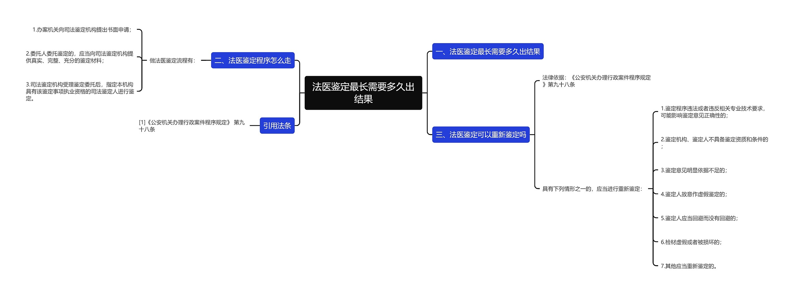 法医鉴定最长需要多久出结果思维导图