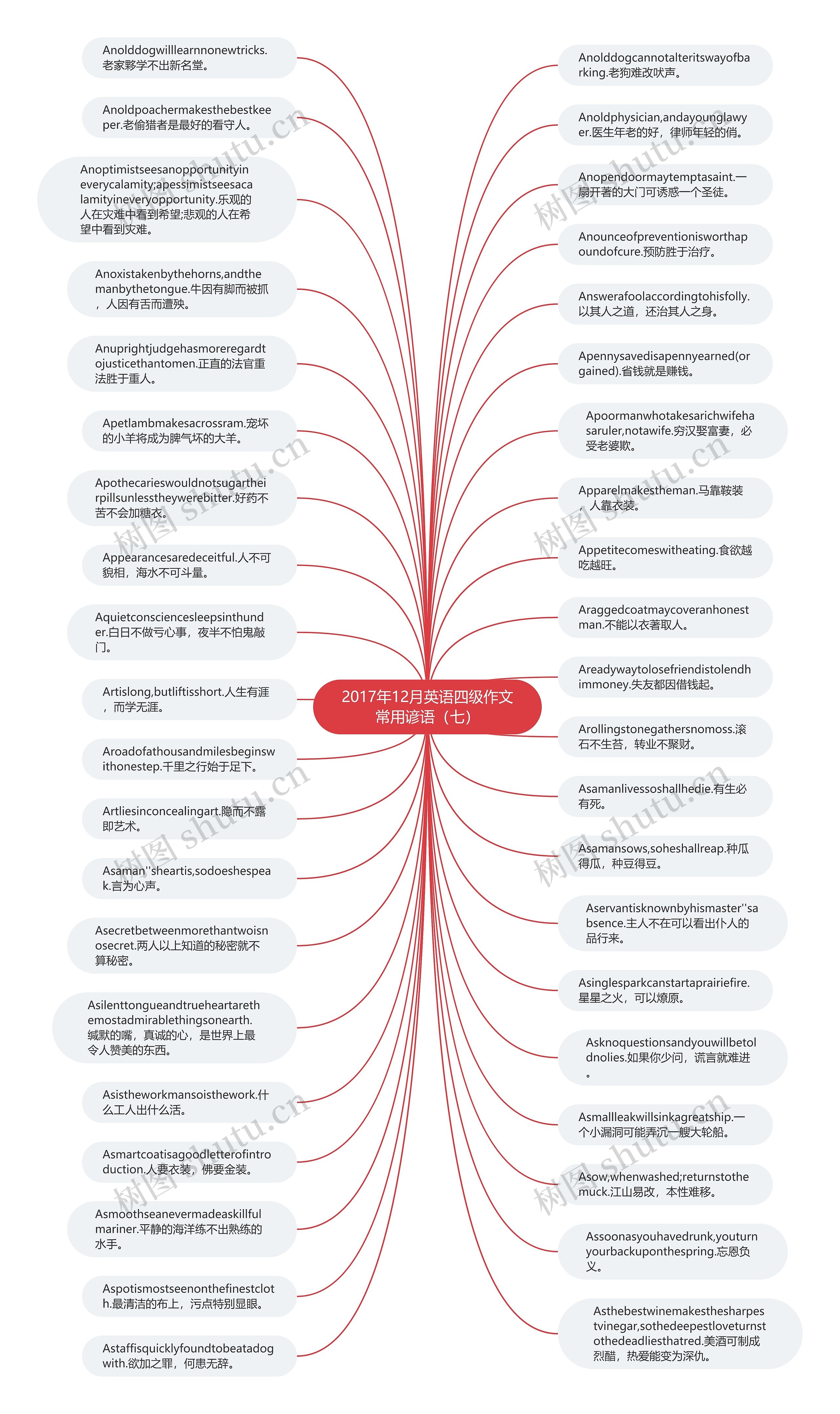 2017年12月英语四级作文常用谚语（七）思维导图