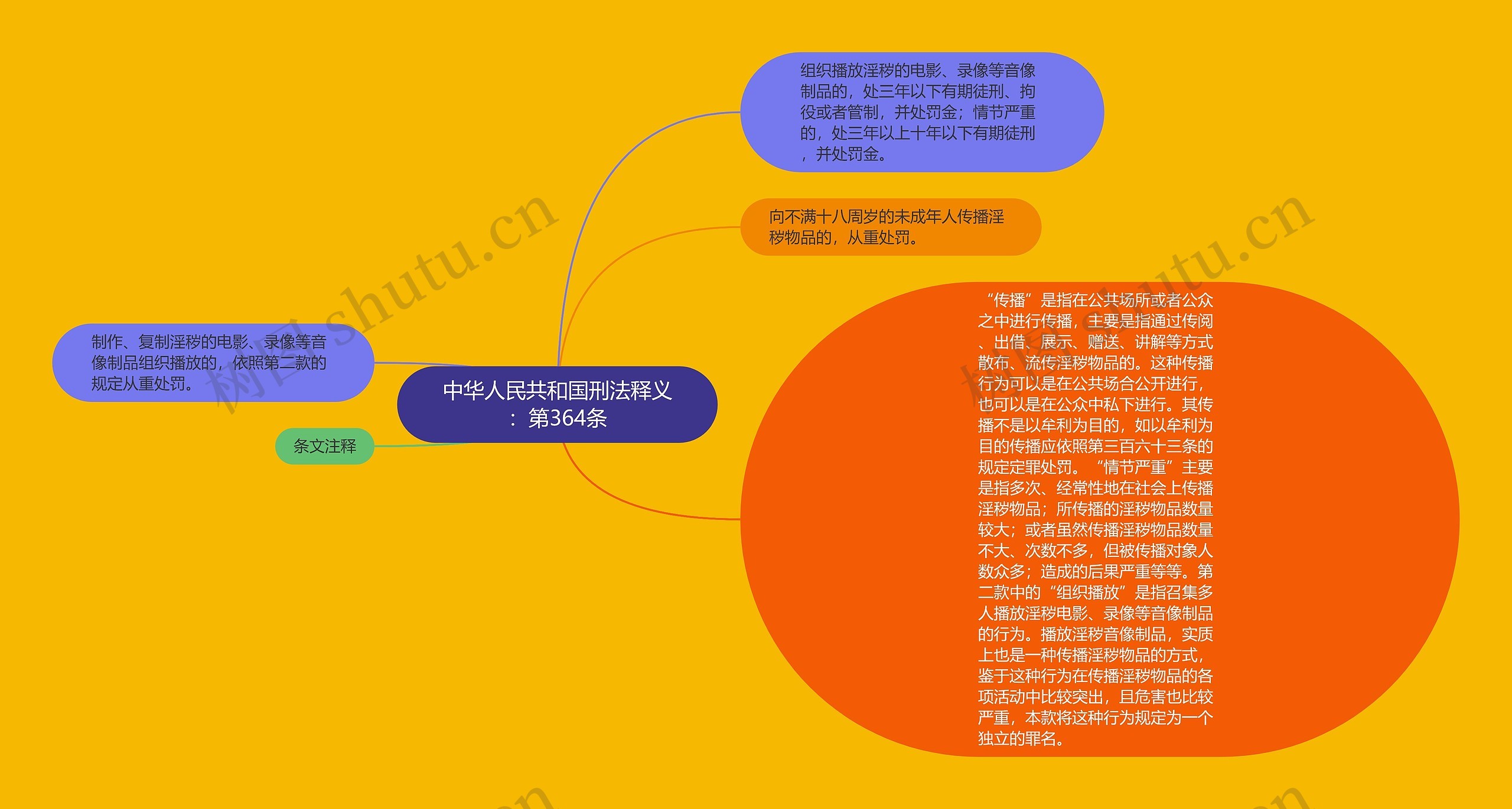 中华人民共和国刑法释义：第364条思维导图