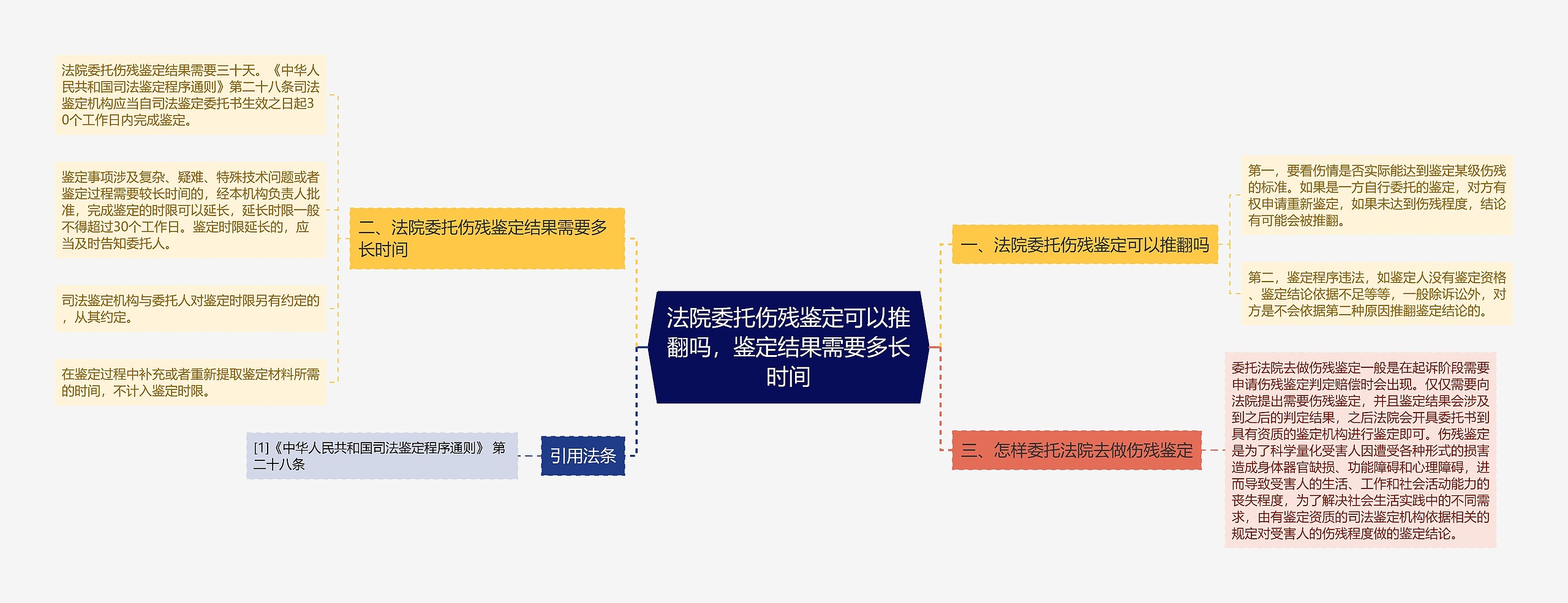 法院委托伤残鉴定可以推翻吗，鉴定结果需要多长时间