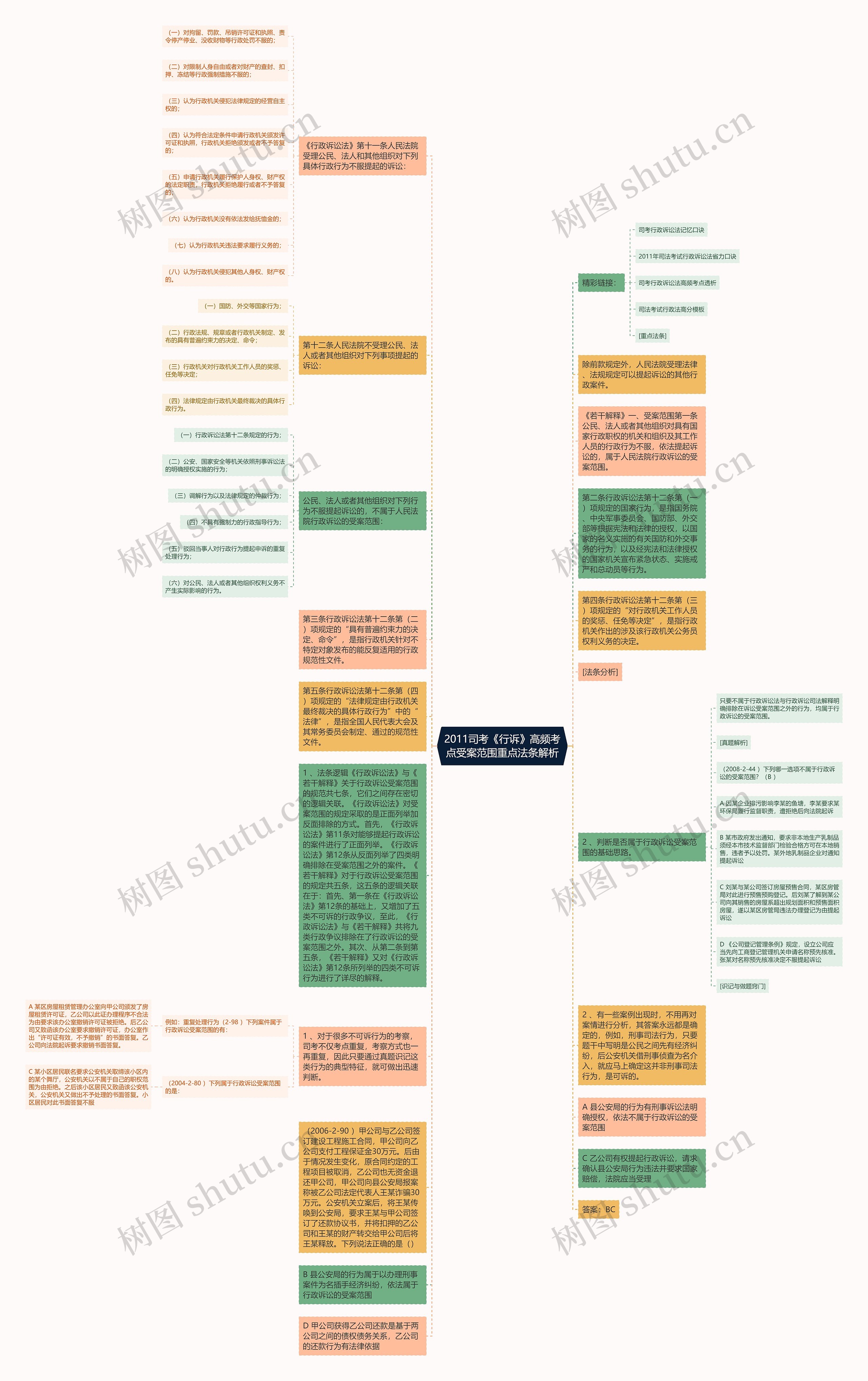 2011司考《行诉》高频考点受案范围重点法条解析思维导图