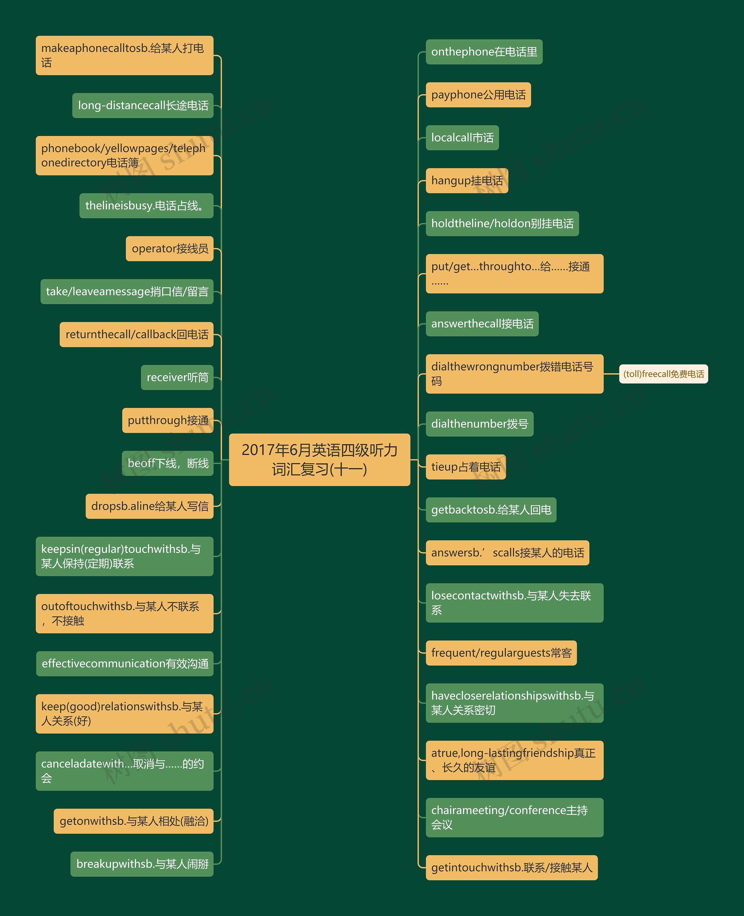 2017年6月英语四级听力词汇复习(十一)思维导图