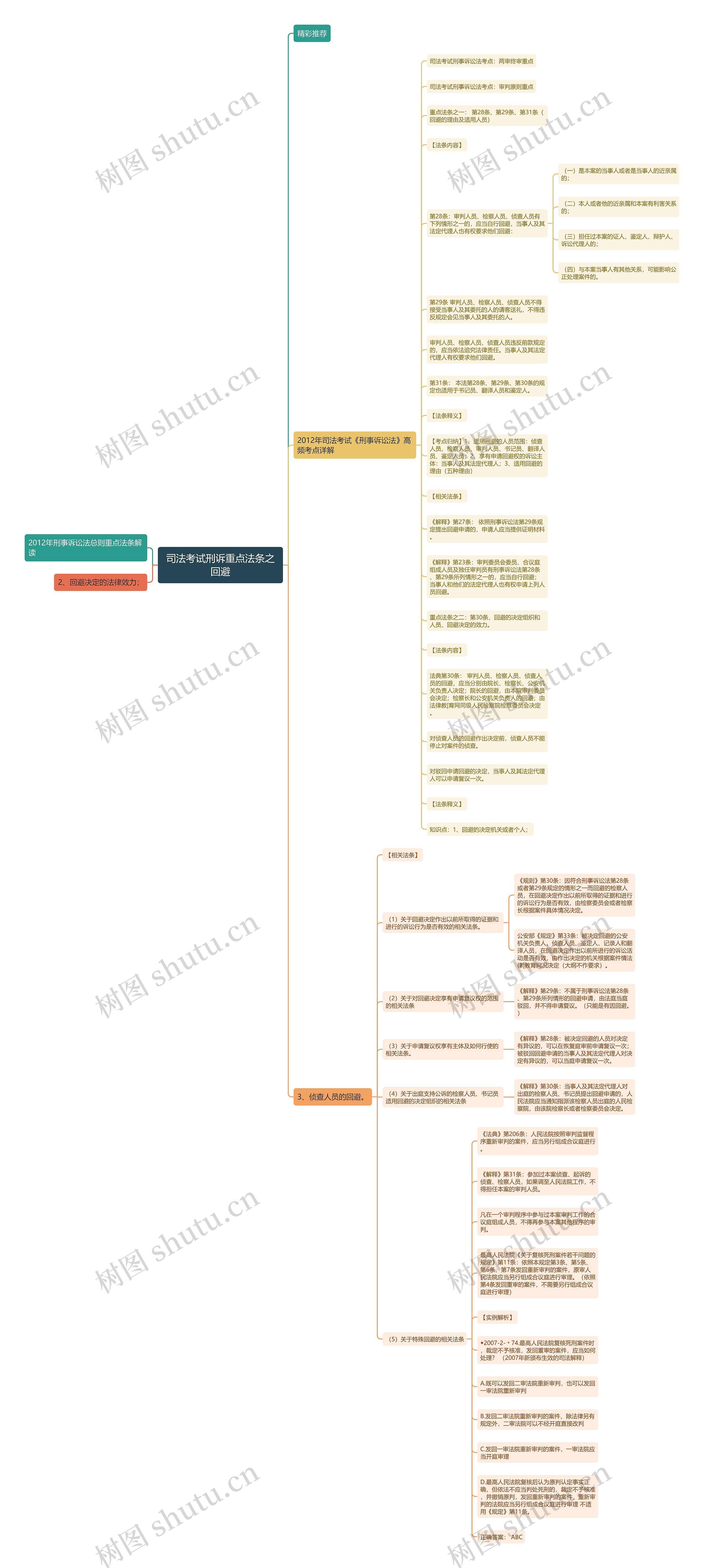 司法考试刑诉重点法条之回避思维导图