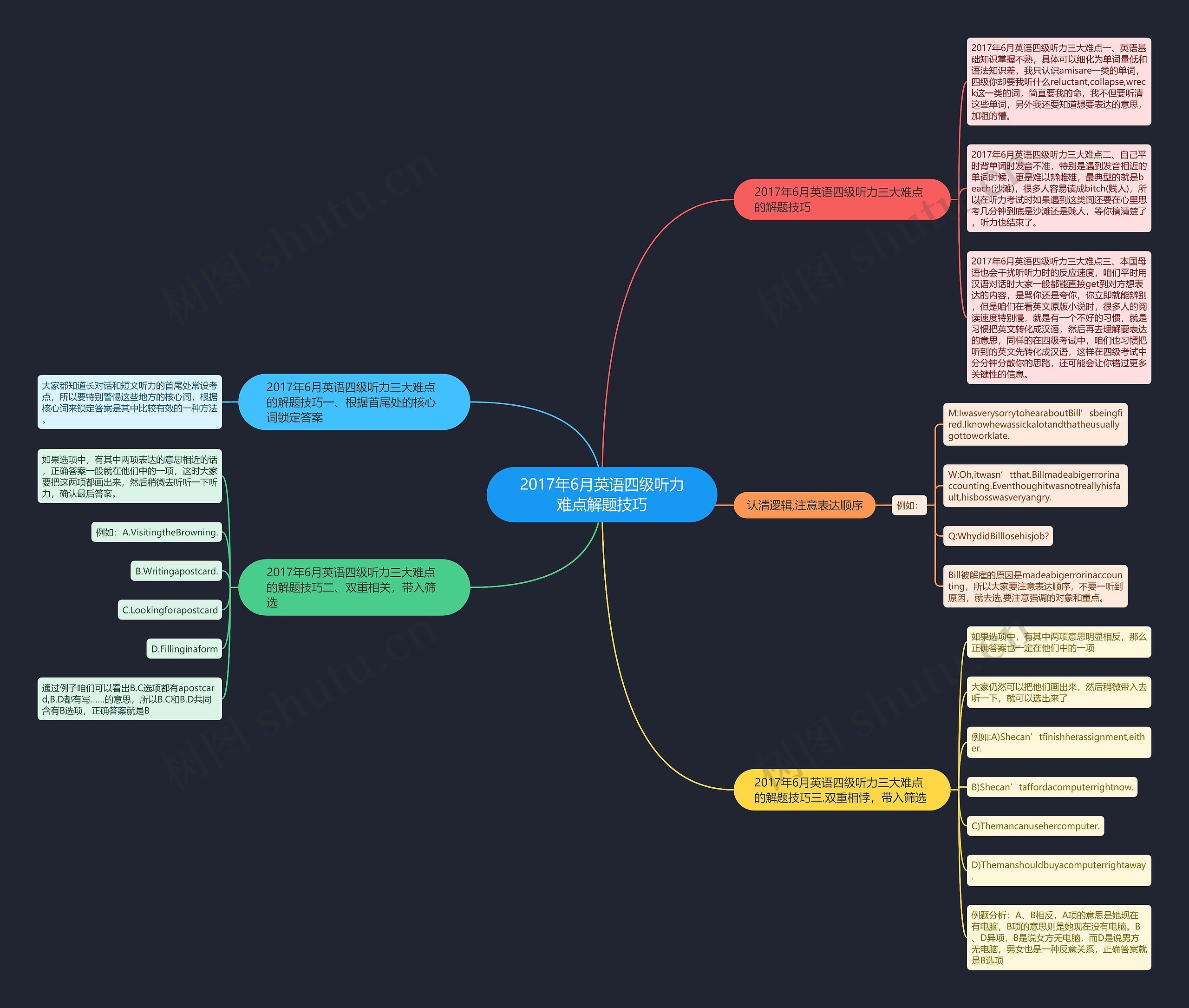 2017年6月英语四级听力难点解题技巧思维导图