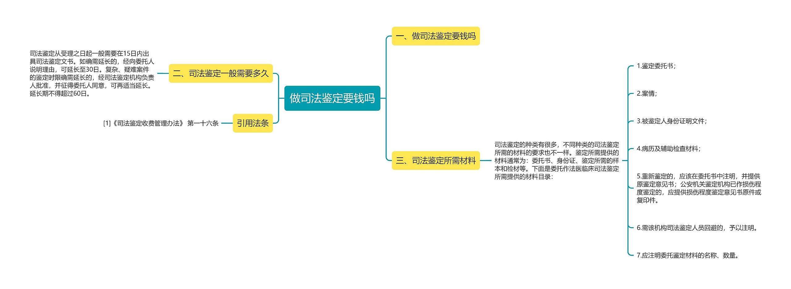 做司法鉴定要钱吗思维导图