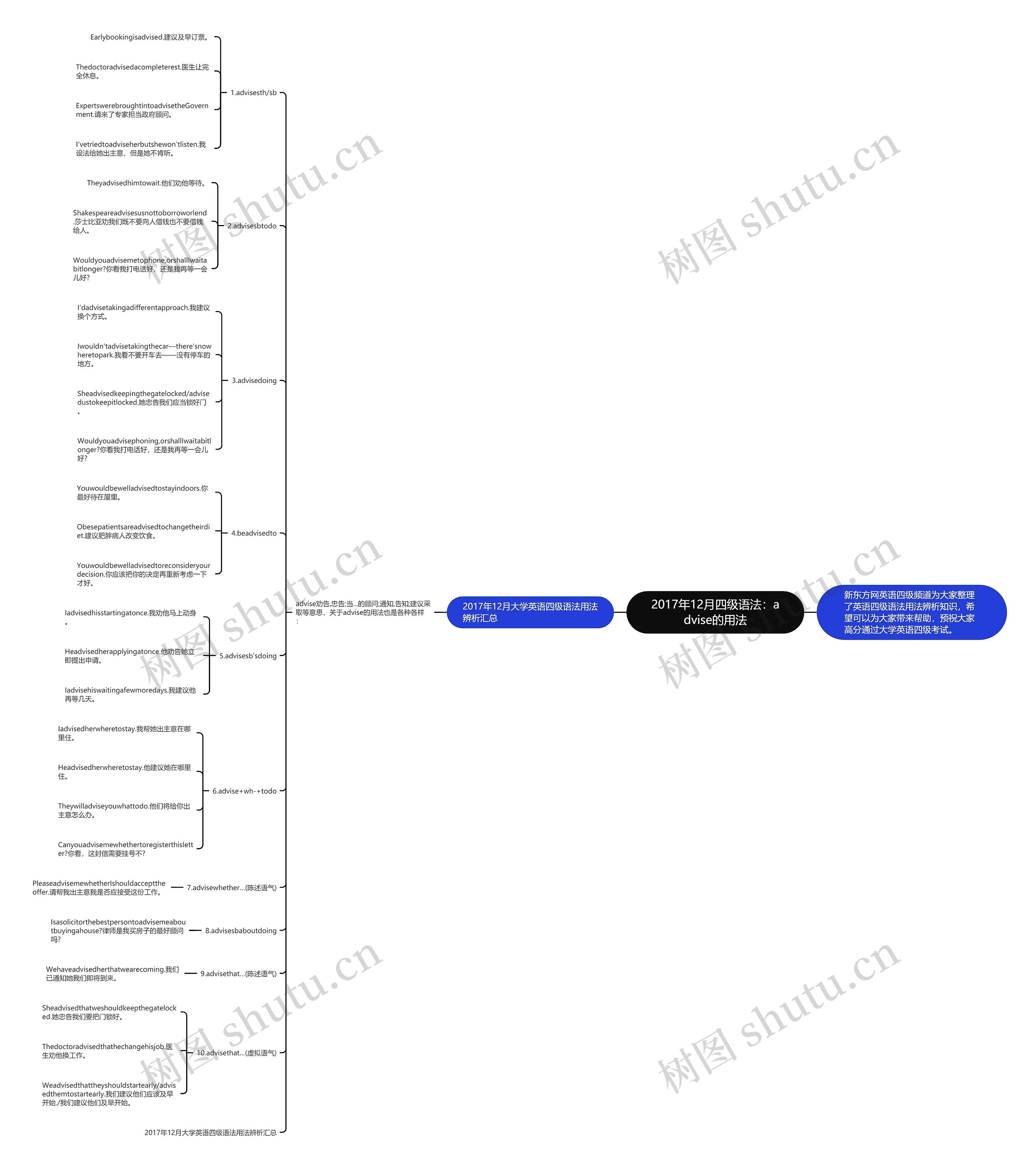 2017年12月四级语法：advise的用法思维导图
