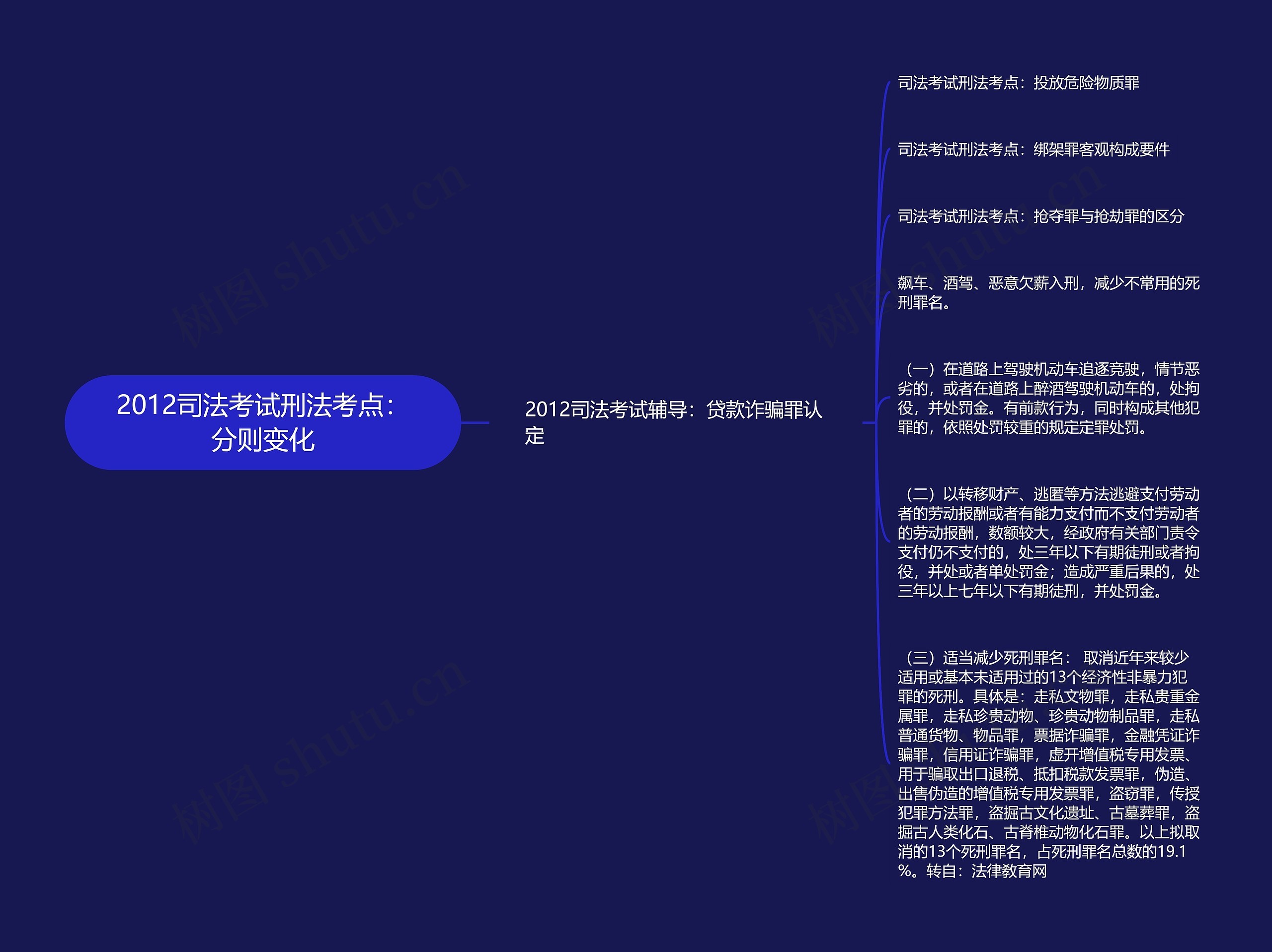 2012司法考试刑法考点：分则变化思维导图