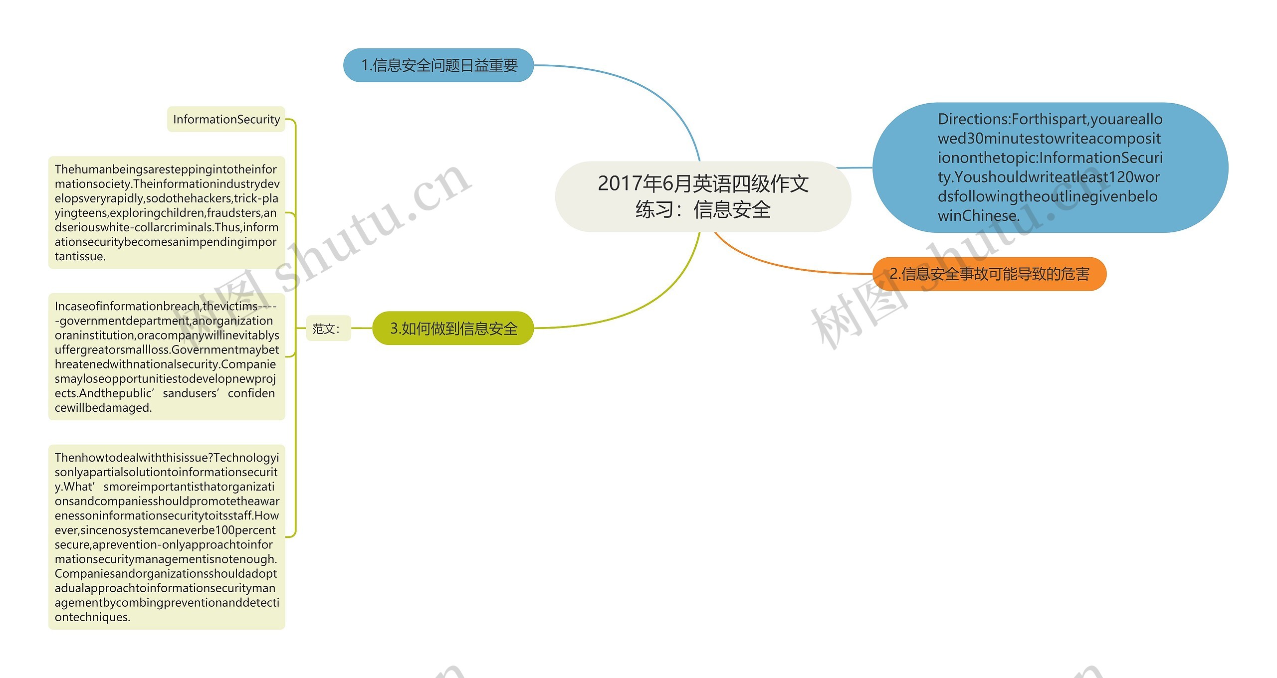 2017年6月英语四级作文练习:信息安全思维导图高清图 2017年6月英语四级作文练习:信息安全思维导图