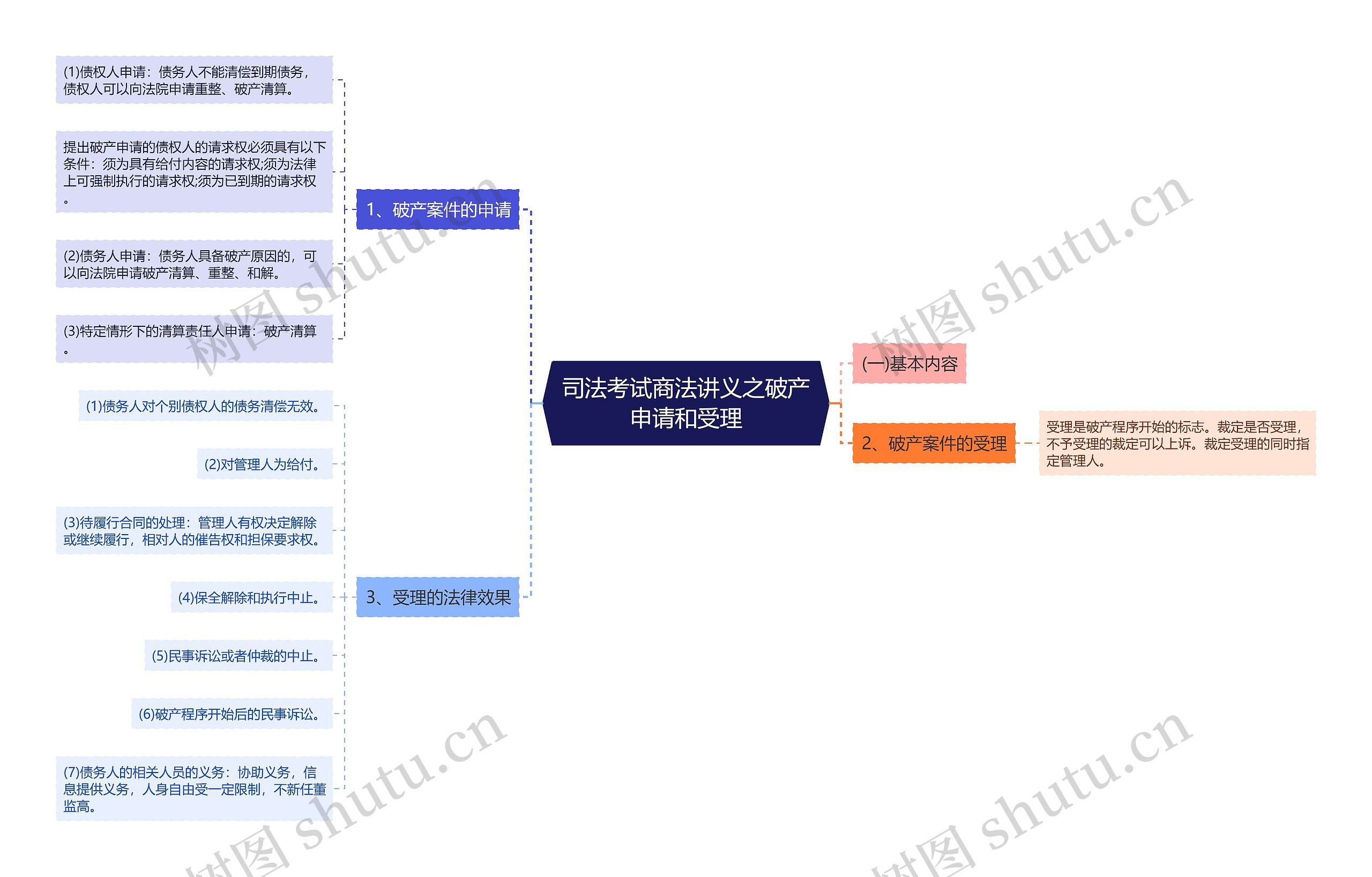 司法考试商法讲义之破产申请和受理思维导图