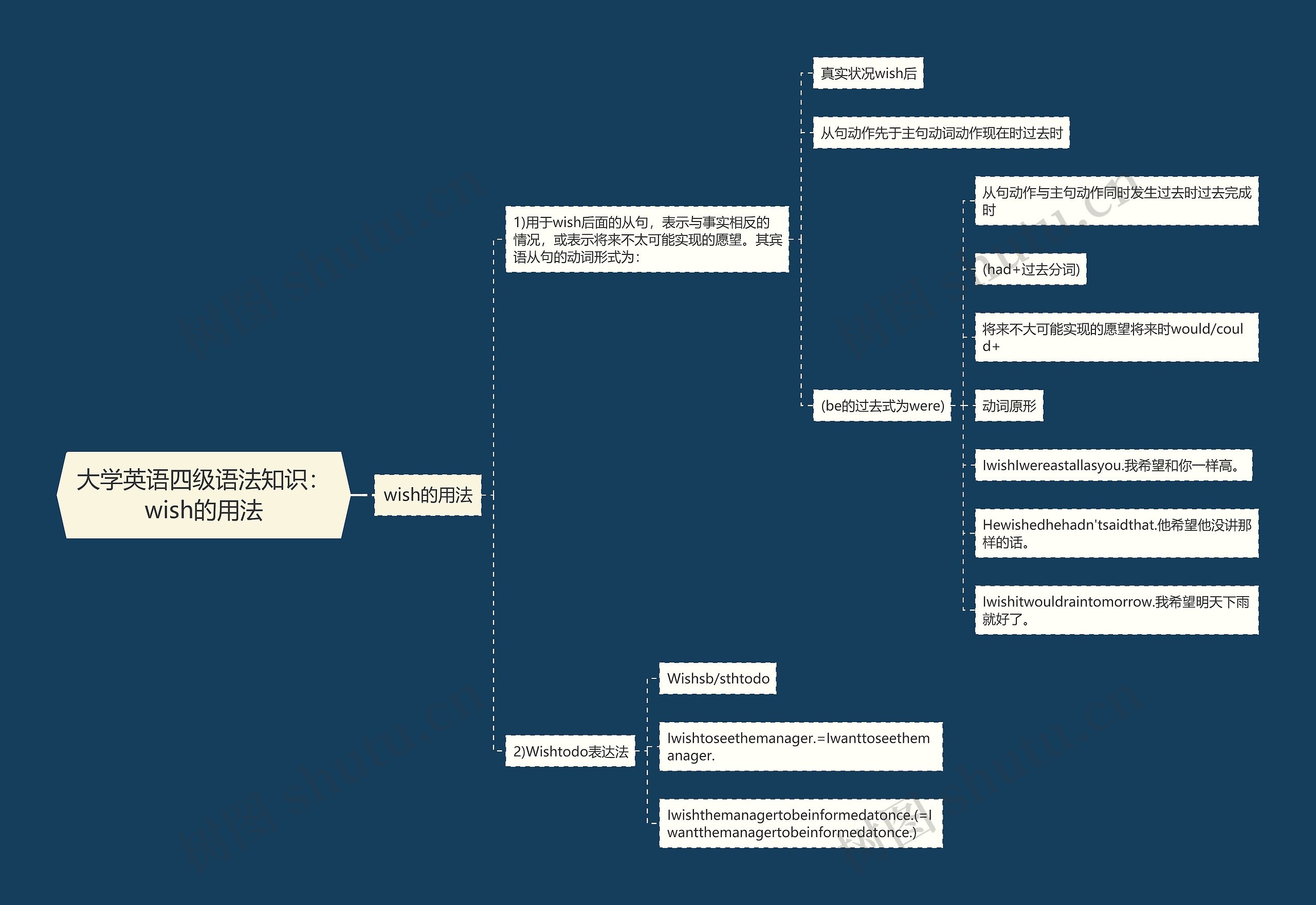 大学英语四级语法知识：wish的用法思维导图