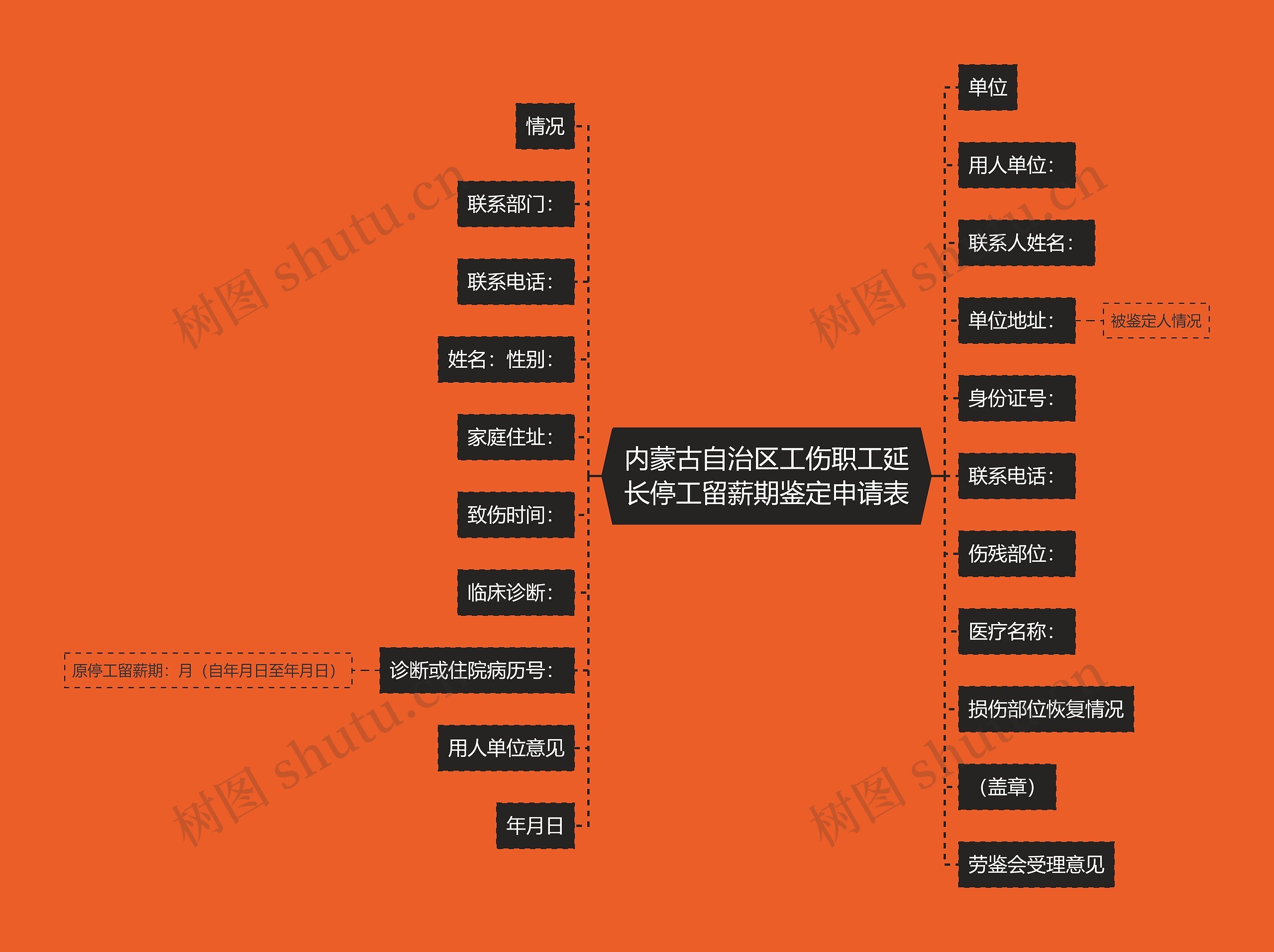 内蒙古自治区工伤职工延长停工留薪期鉴定申请表思维导图