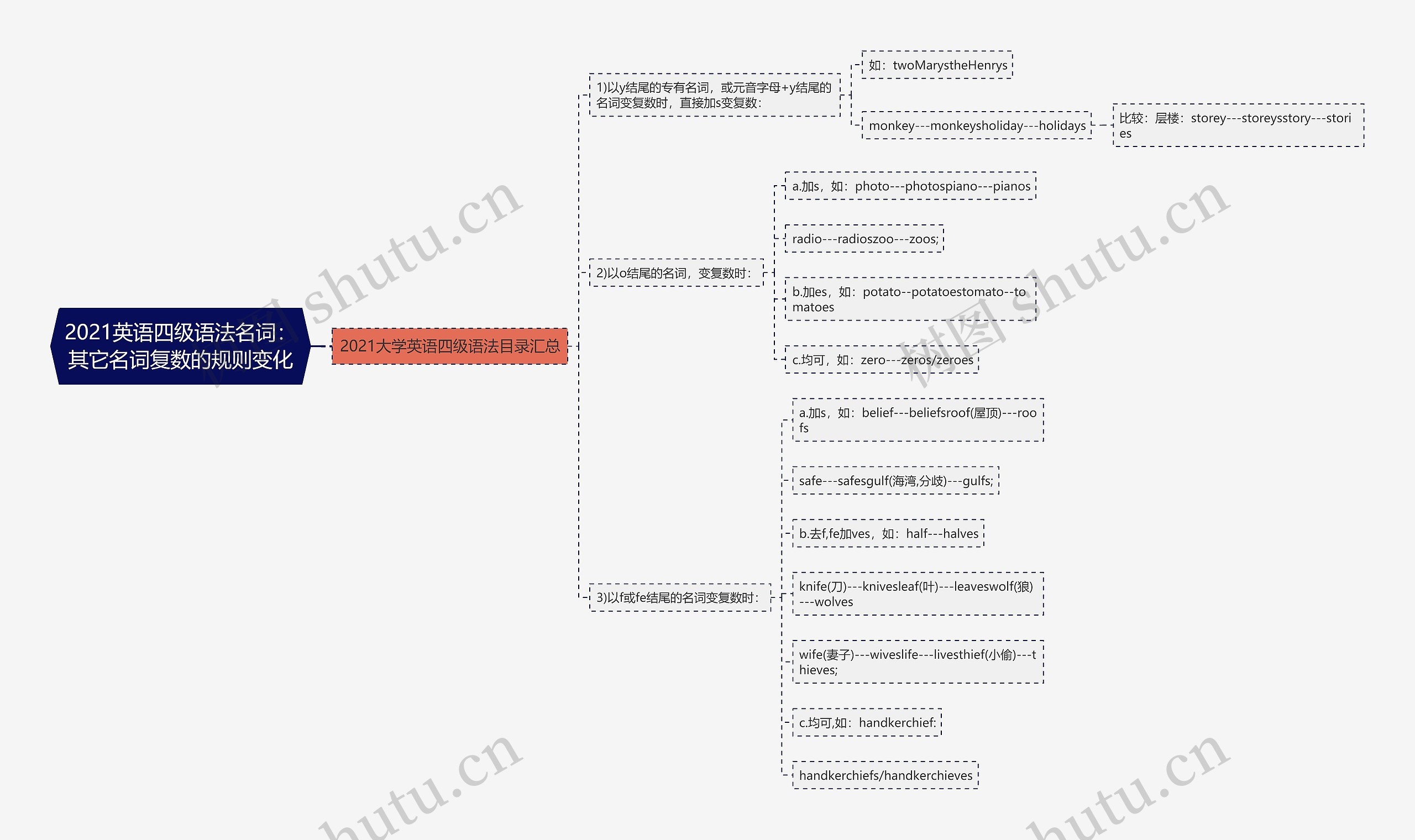 2021英语四级语法名词：其它名词复数的规则变化思维导图